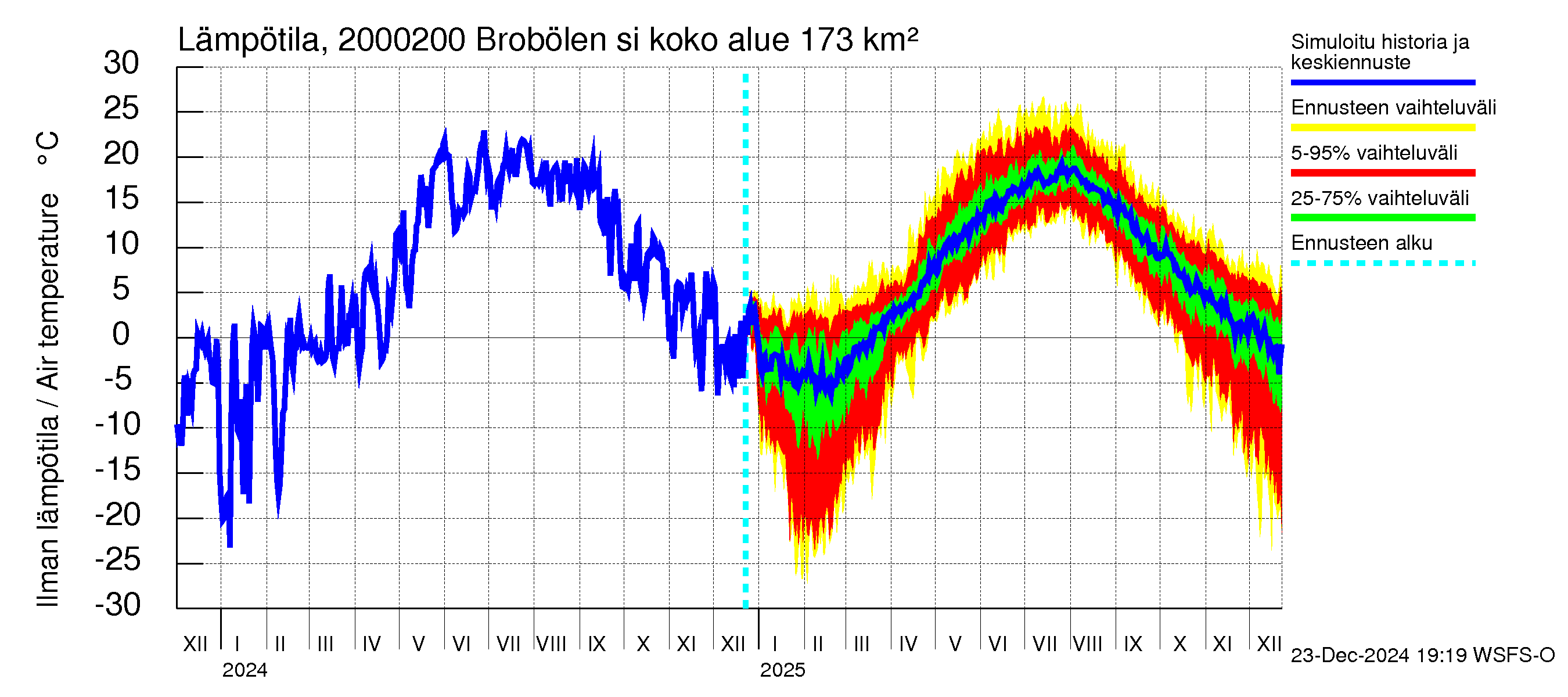 Sipoonjoen vesistöalue - Brobölen silta: Ilman lämpötila