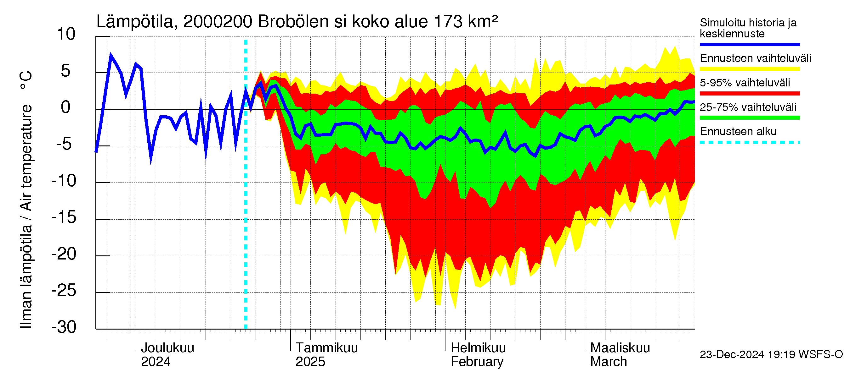 Sipoonjoen vesistöalue - Brobölen silta: Ilman lämpötila