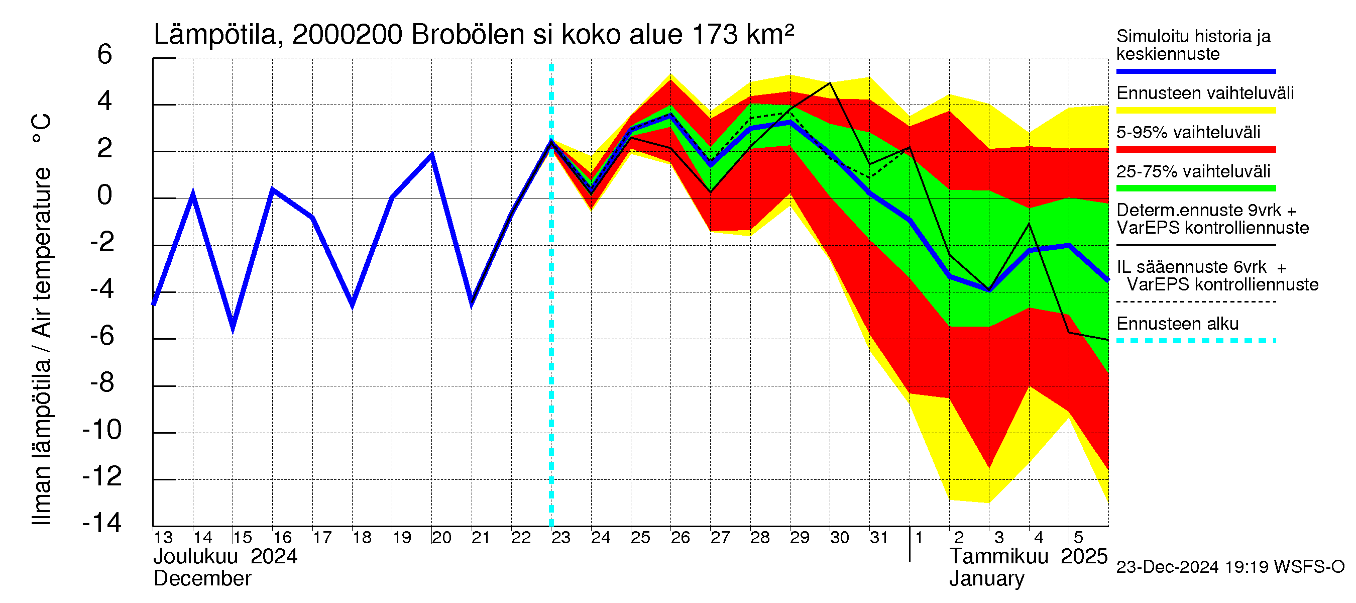 Sipoonjoen vesistöalue - Brobölen silta: Ilman lämpötila