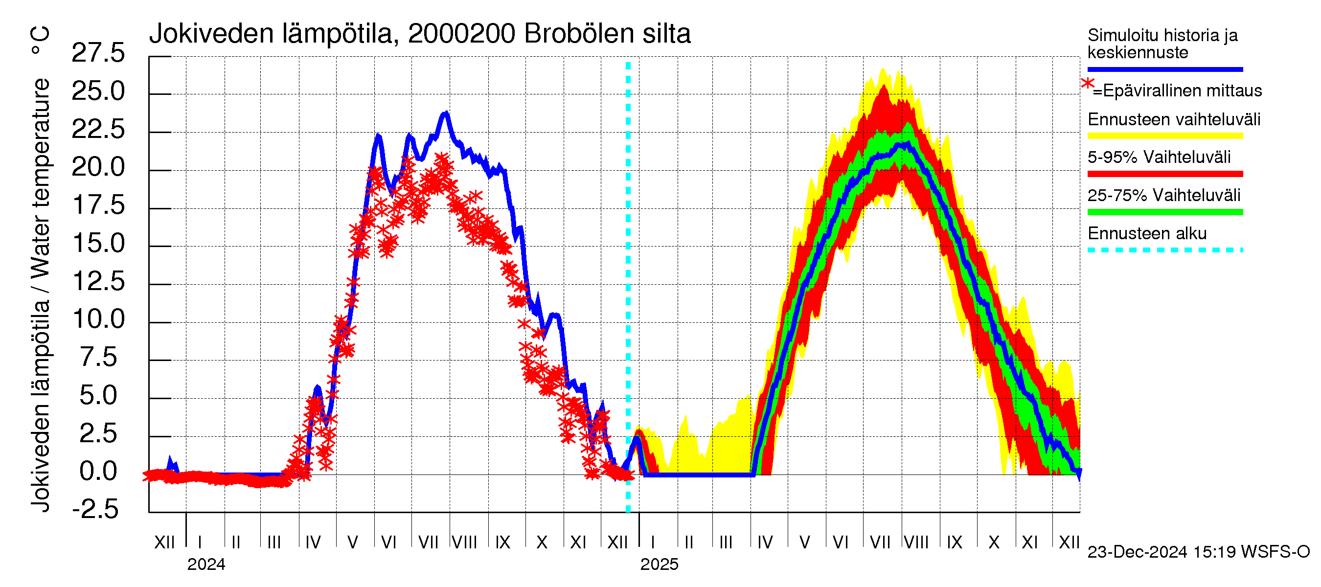 Sipoonjoen vesistöalue - Brobölen silta: Jokiveden lämpötila