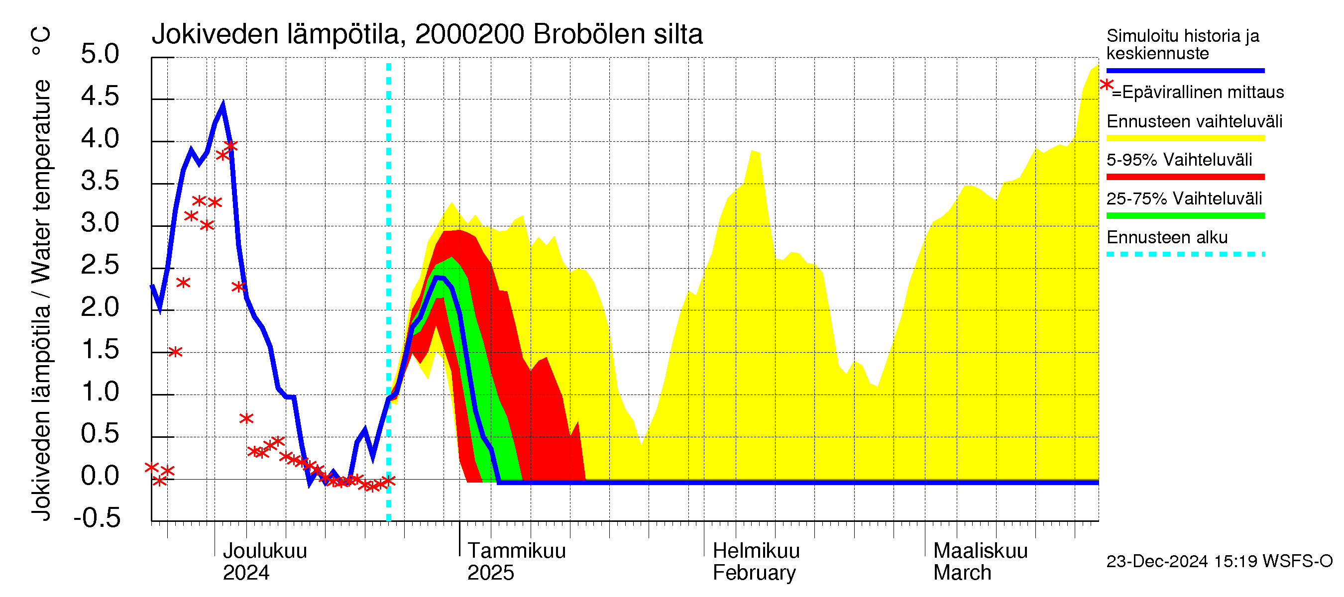 Sipoonjoen vesistöalue - Brobölen silta: Jokiveden lämpötila