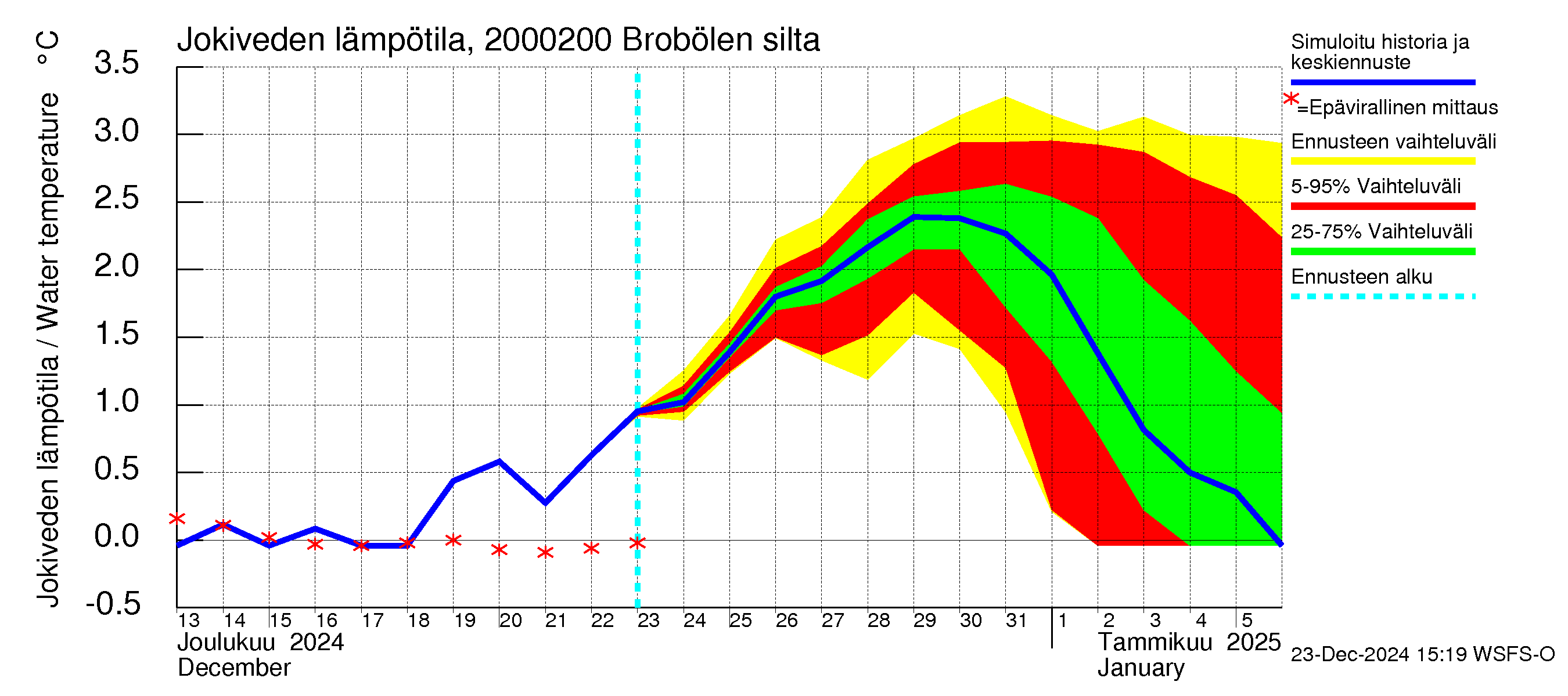 Sipoonjoen vesistöalue - Brobölen silta: Jokiveden lämpötila