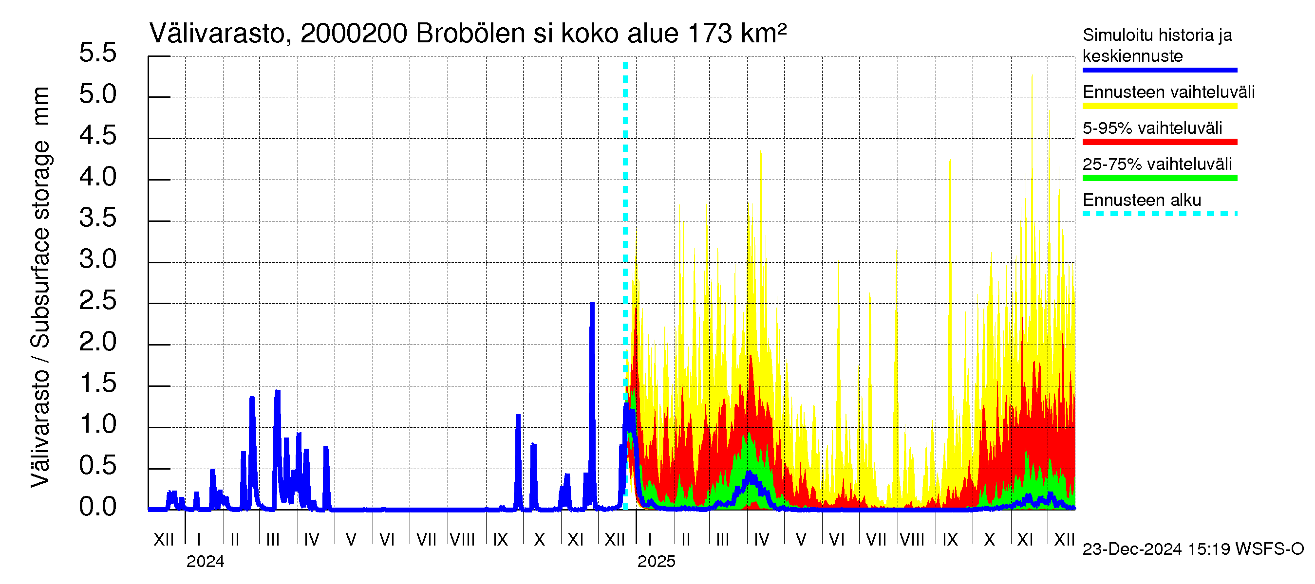 Sipoonjoen vesistöalue - Brobölen silta: Välivarasto