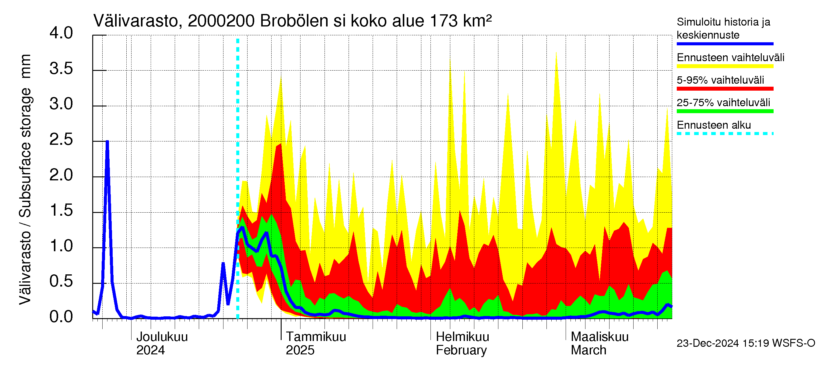 Sipoonjoen vesistöalue - Brobölen silta: Välivarasto