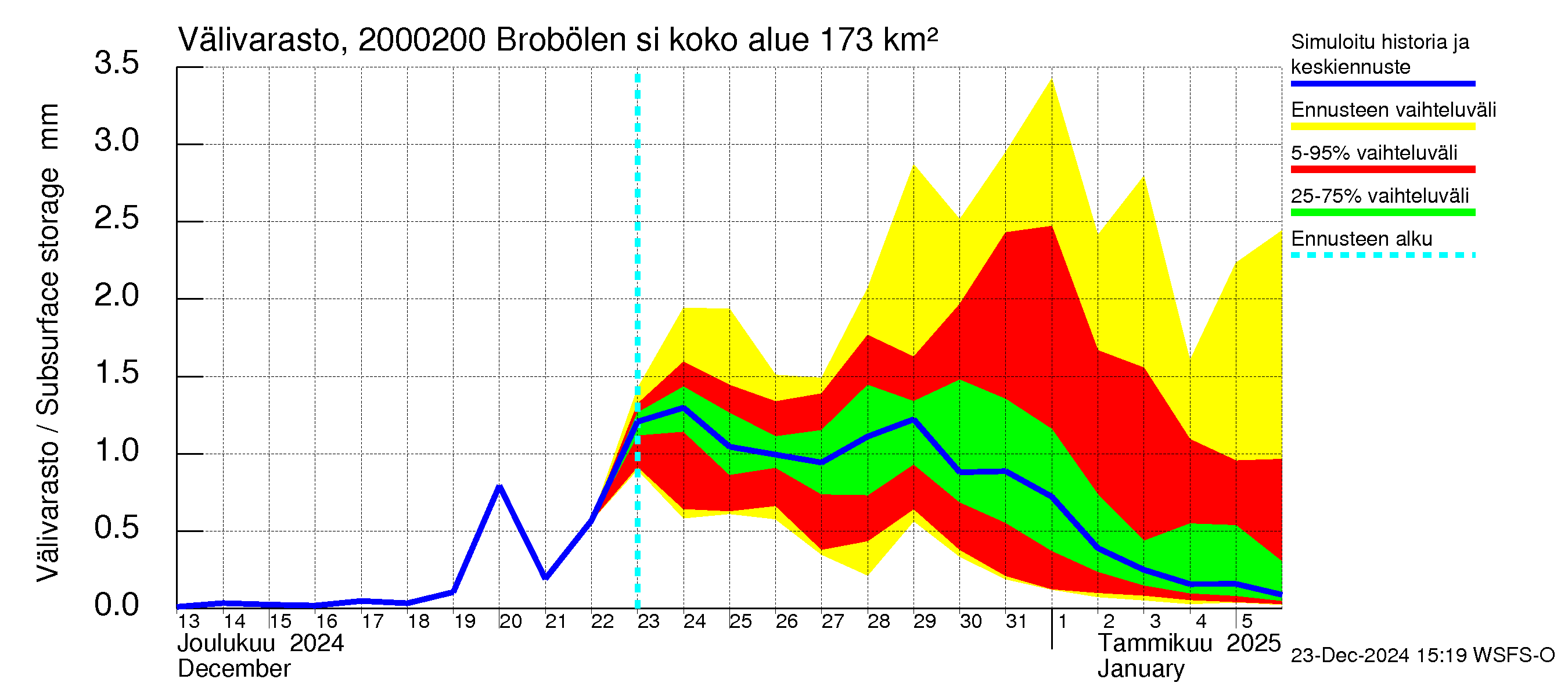 Sipoonjoen vesistöalue - Brobölen silta: Välivarasto