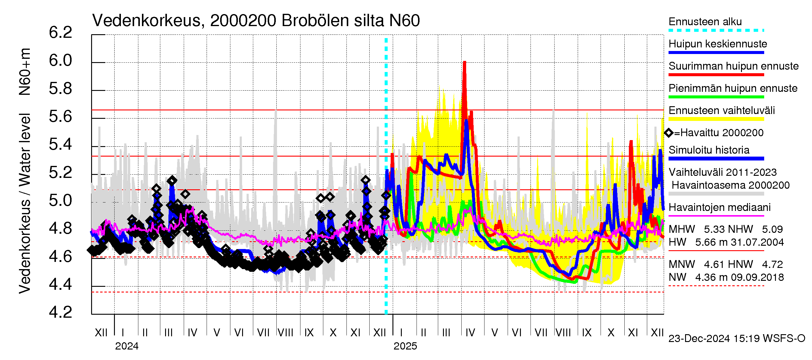 Sipoonjoen vesistöalue - Brobölen silta: Vedenkorkeus - huippujen keski- ja ääriennusteet