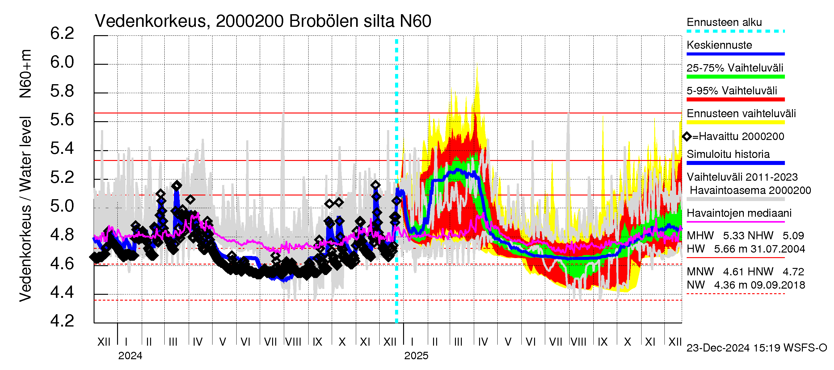 Sipoonjoen vesistöalue - Brobölen silta: Vedenkorkeus - jakaumaennuste