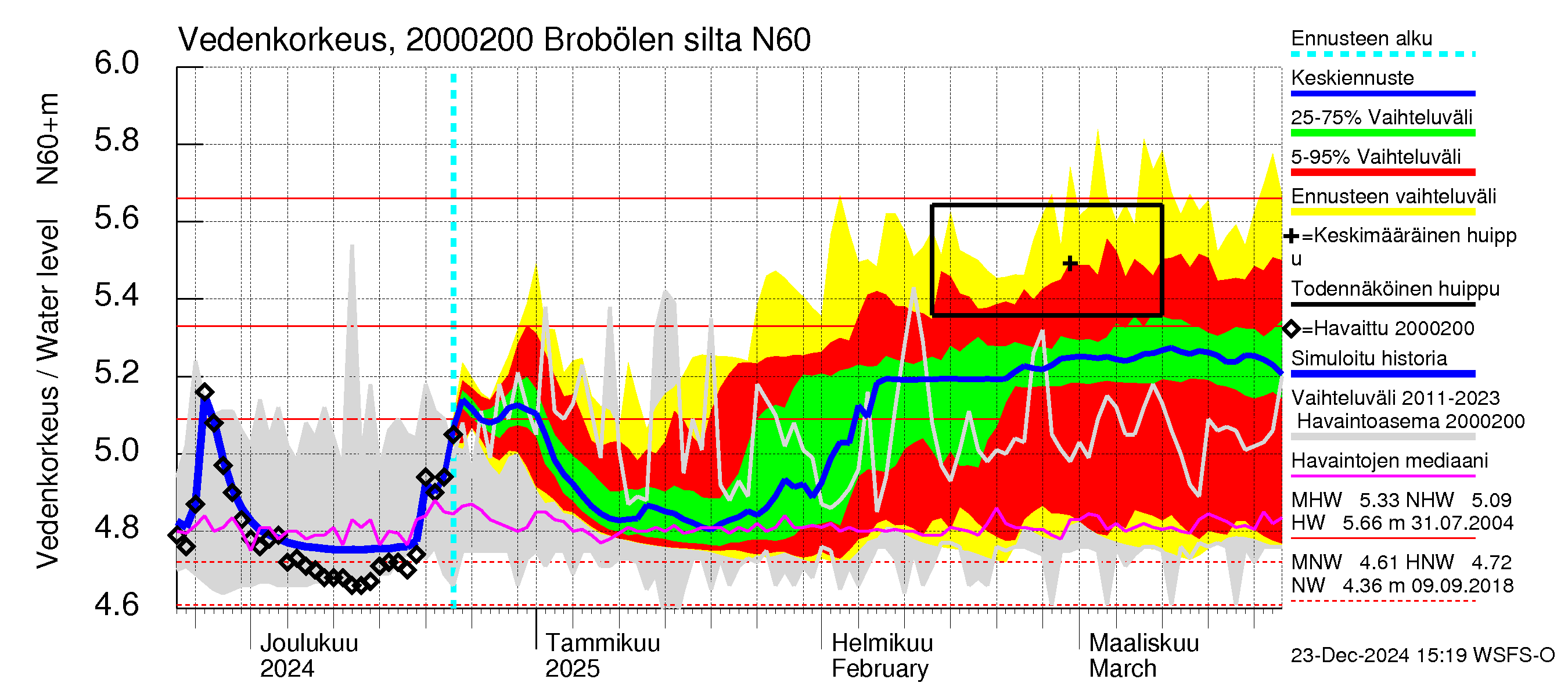 Sipoonjoen vesistöalue - Brobölen silta: Vedenkorkeus - jakaumaennuste