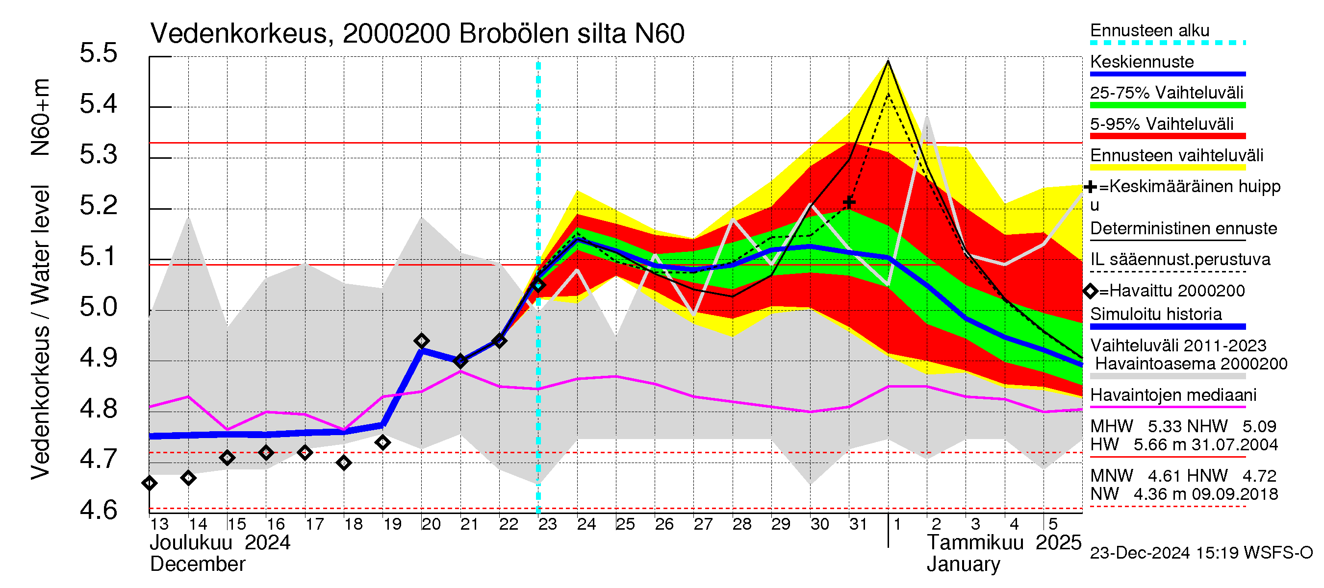 Sipoonjoen vesistöalue - Brobölen silta: Vedenkorkeus - jakaumaennuste