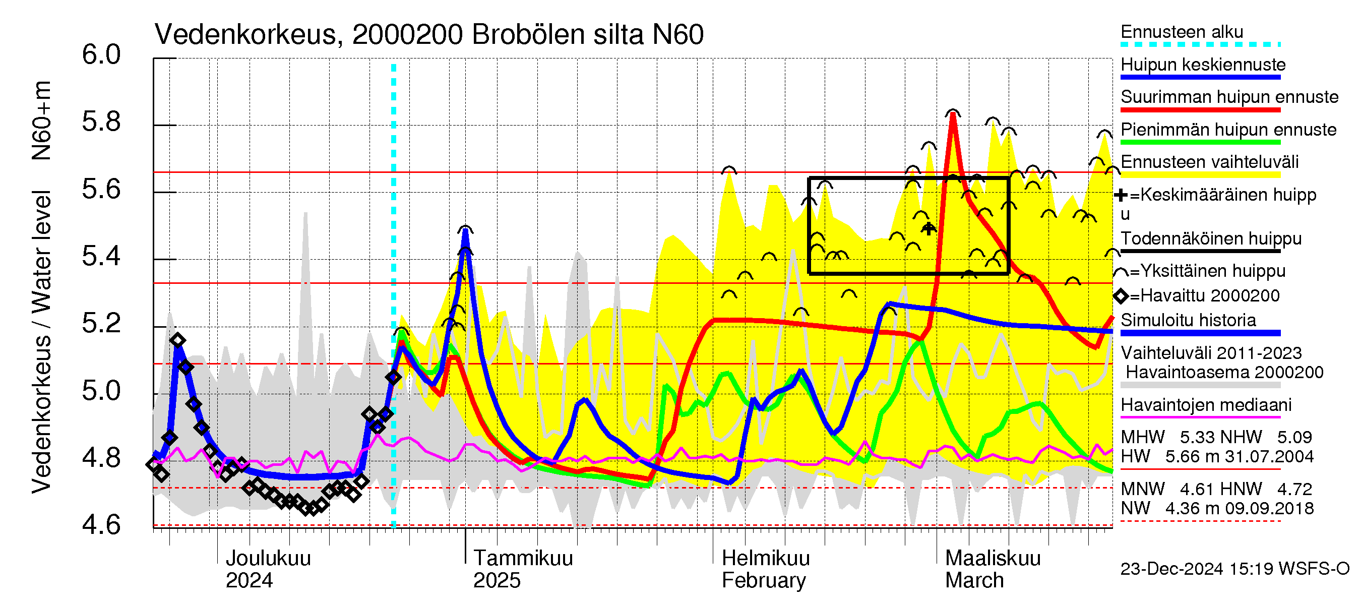 Sipoonjoen vesistöalue - Brobölen silta: Vedenkorkeus - huippujen keski- ja ääriennusteet