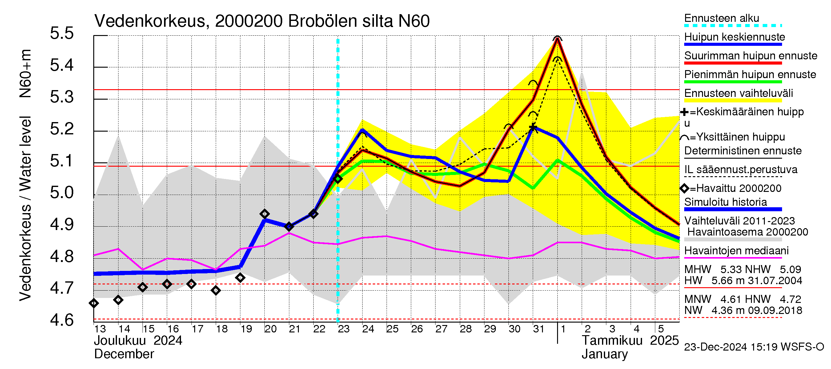 Sipoonjoen vesistöalue - Brobölen silta: Vedenkorkeus - huippujen keski- ja ääriennusteet