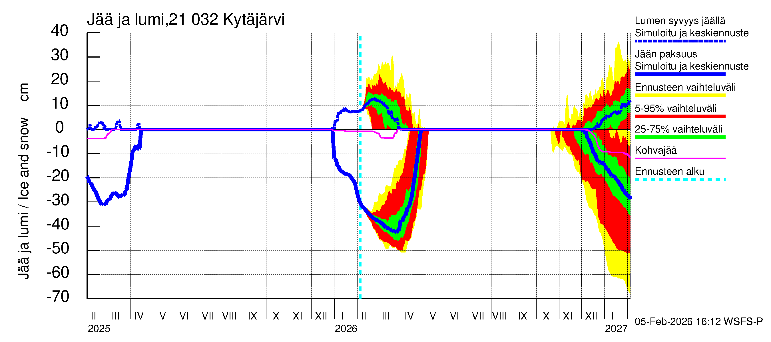 Vantaanjoen vesistöalue - Kytäjärvi: Jään paksuus