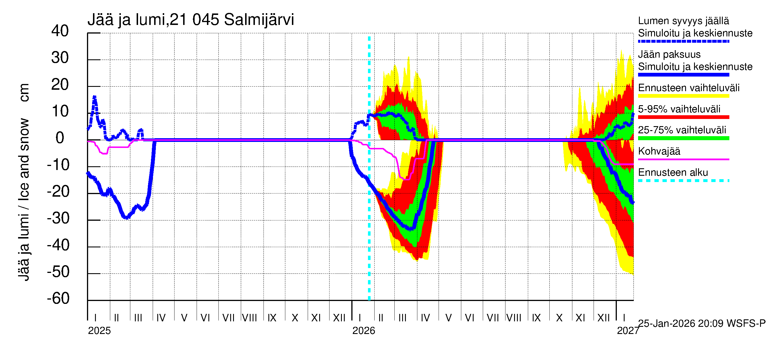 Vantaanjoen vesistöalue - Salmijärvi: Jään paksuus