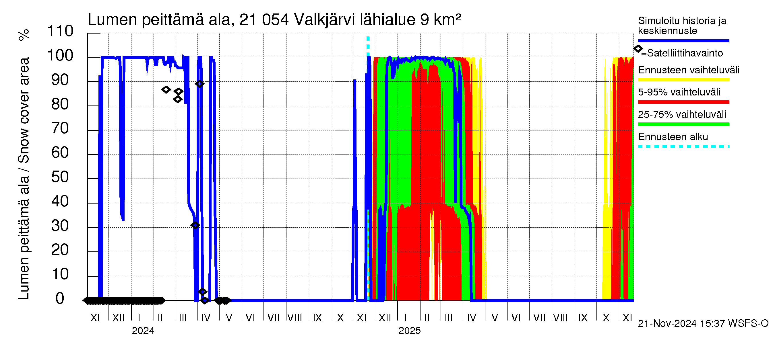 Vantaanjoen vesistöalue - Valkjärvi: Lumen peittämä ala