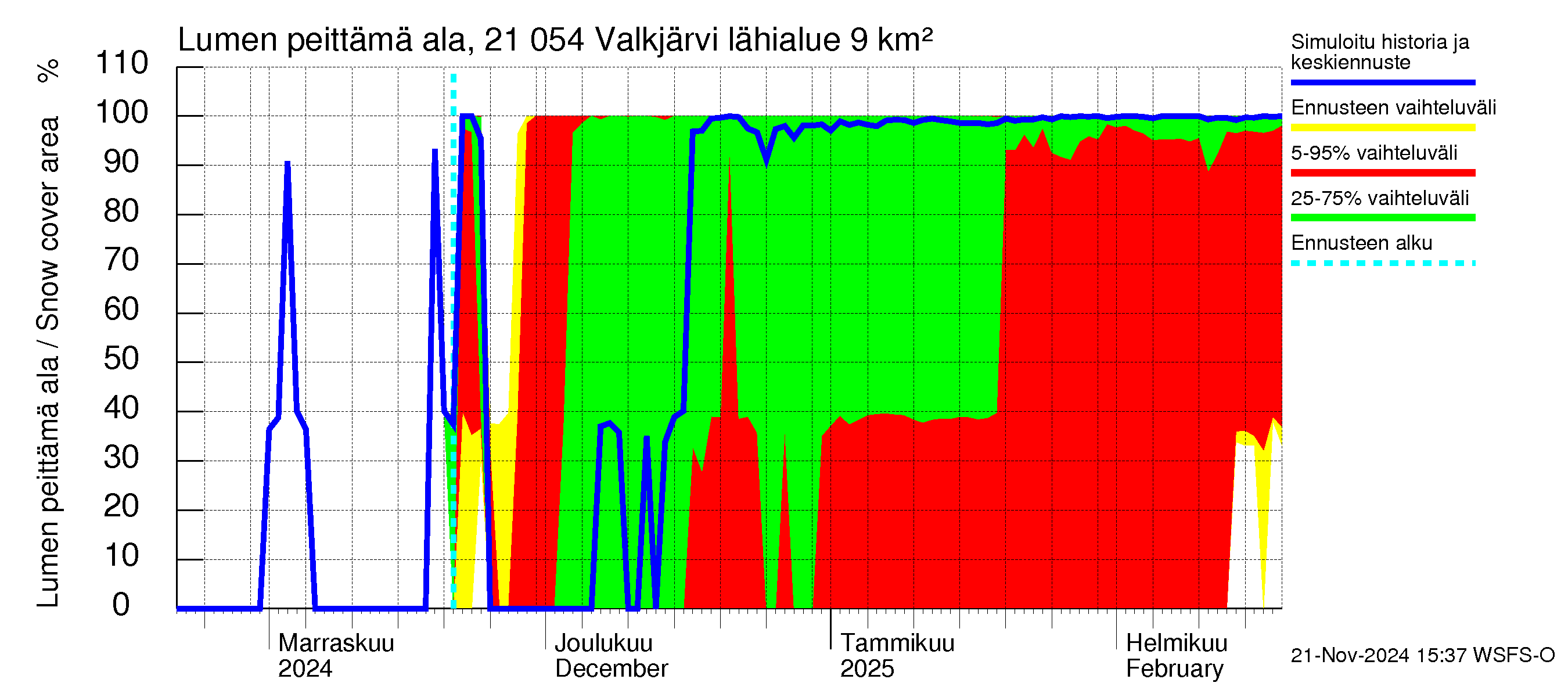 Vantaanjoen vesistöalue - Valkjärvi: Lumen peittämä ala