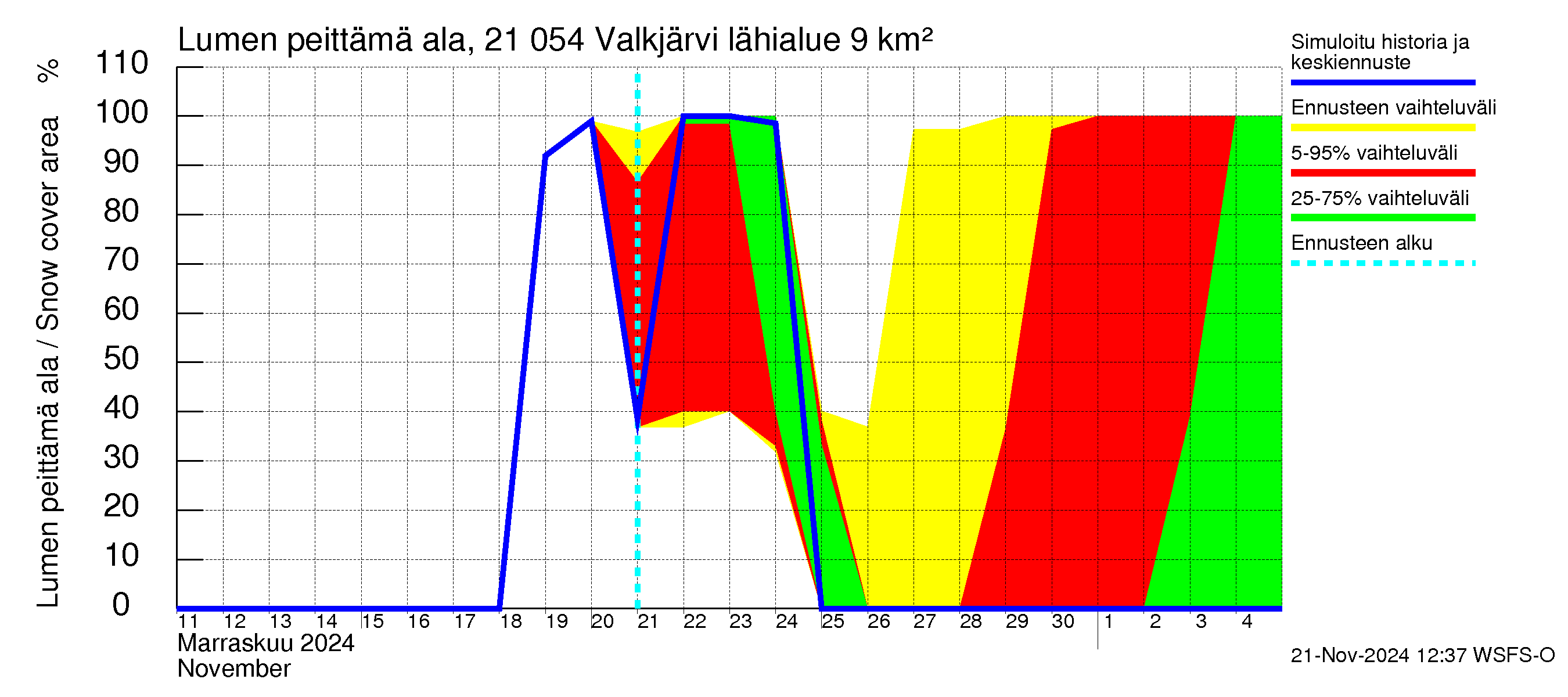 Vantaanjoen vesistöalue - Valkjärvi: Lumen peittämä ala