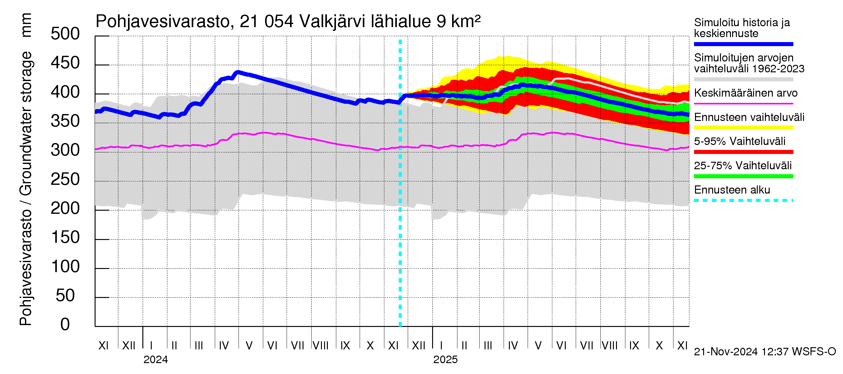 Vantaanjoen vesistöalue - Valkjärvi: Pohjavesivarasto