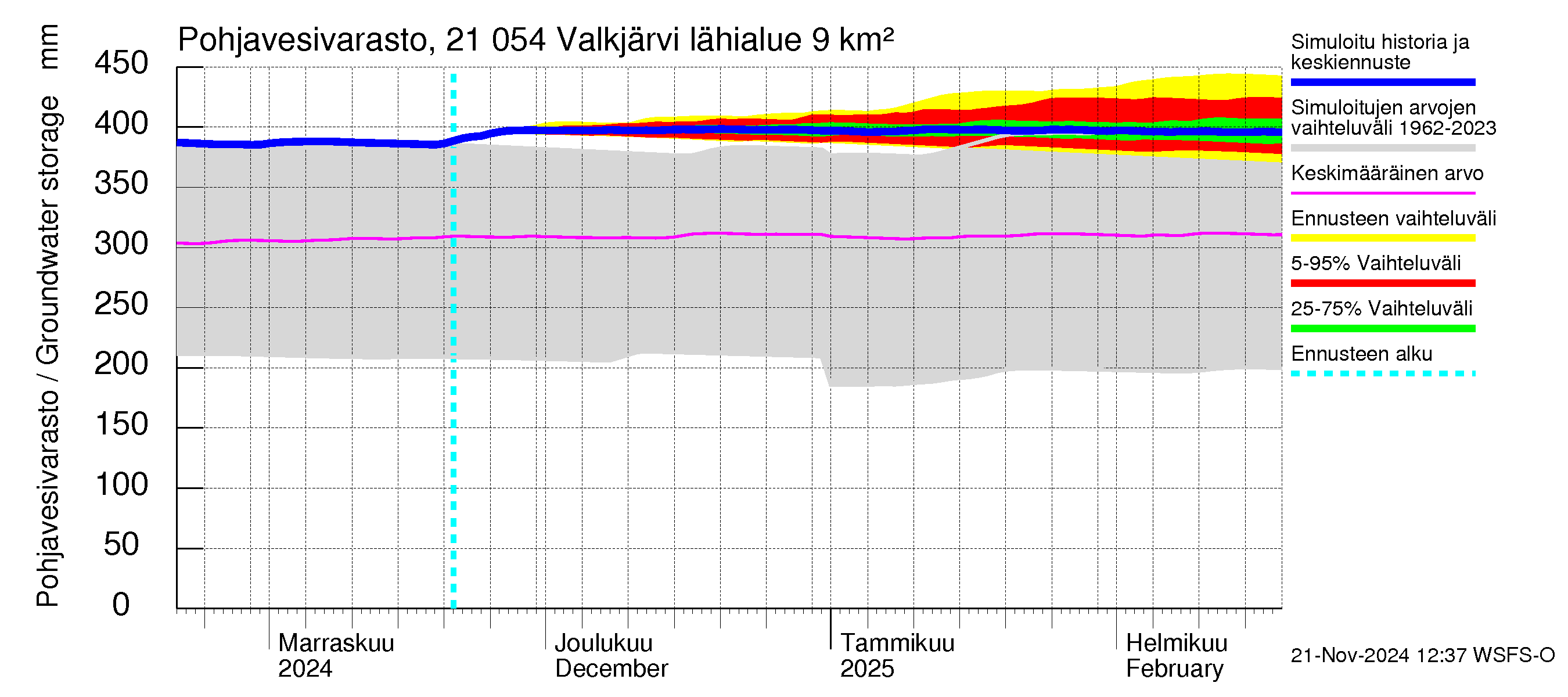 Vantaanjoen vesistöalue - Valkjärvi: Pohjavesivarasto