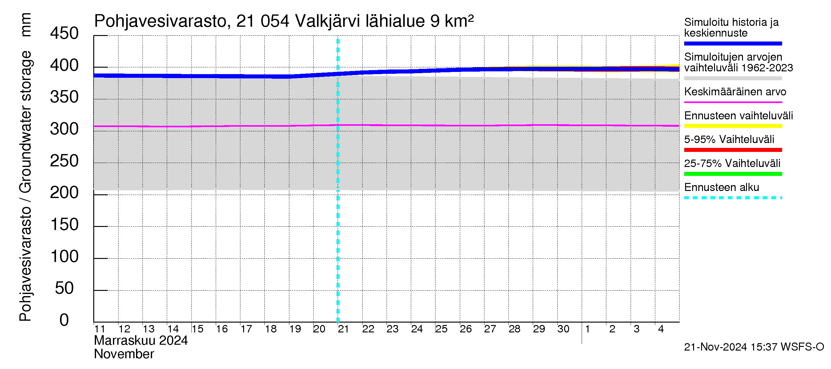 Vantaanjoen vesistöalue - Valkjärvi: Pohjavesivarasto