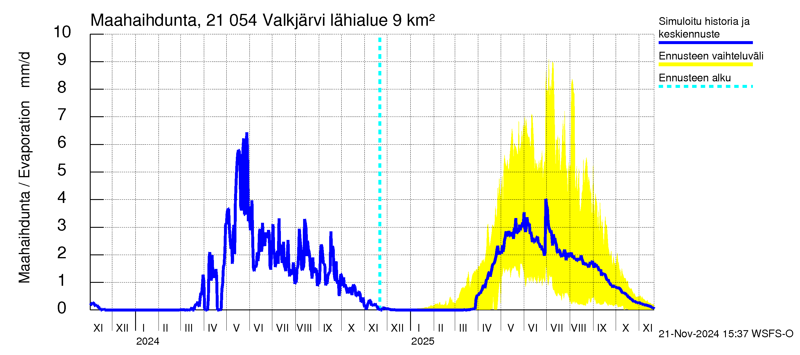 Vantaanjoen vesistöalue - Valkjärvi: Haihdunta maa-alueelta