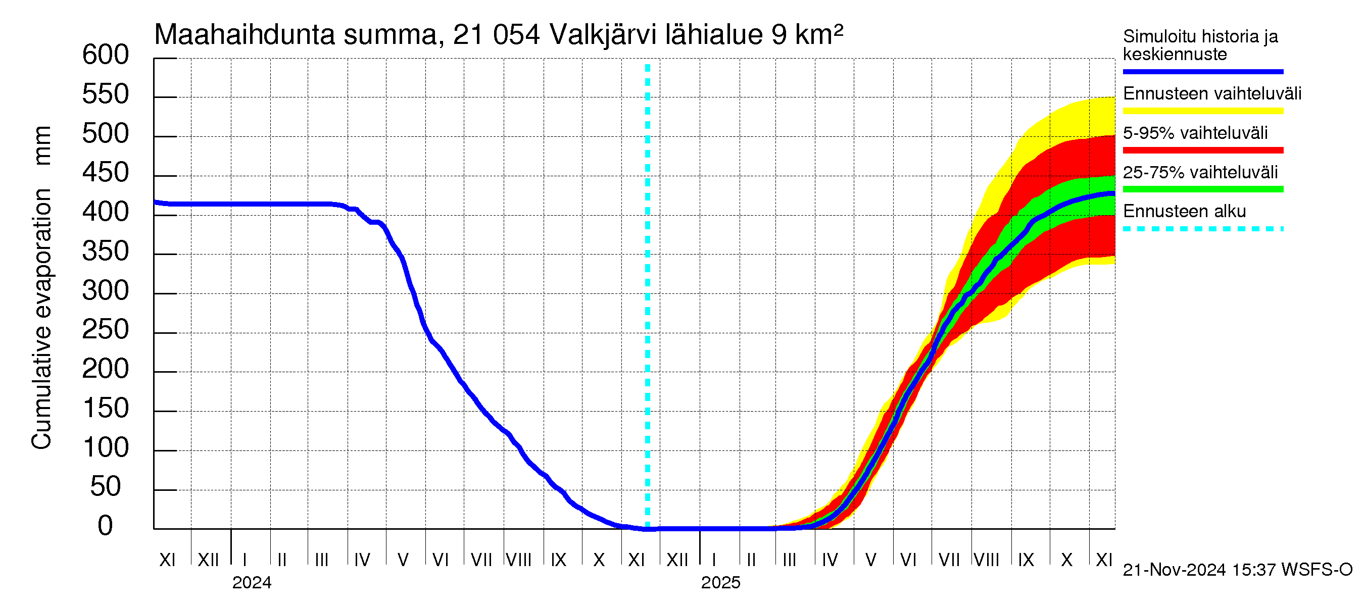 Vantaanjoen vesistöalue - Valkjärvi: Haihdunta maa-alueelta - summa