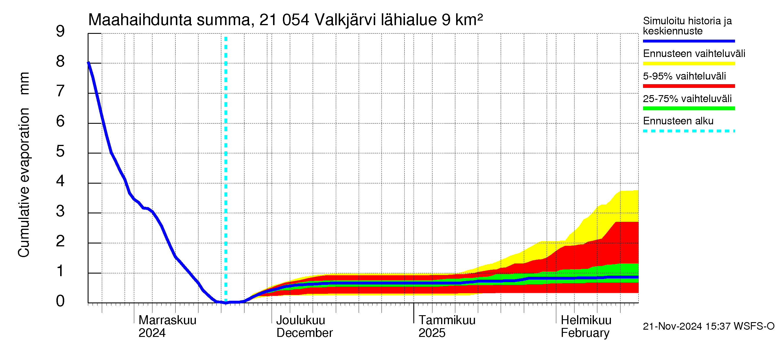 Vantaanjoen vesistöalue - Valkjärvi: Haihdunta maa-alueelta - summa