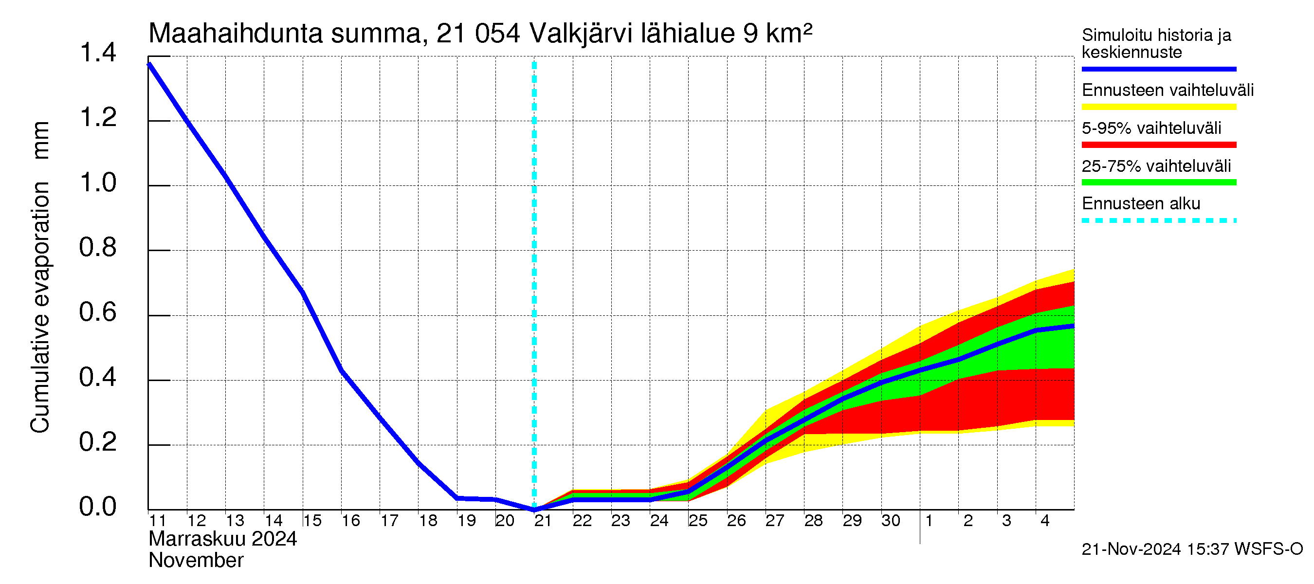 Vantaanjoen vesistöalue - Valkjärvi: Haihdunta maa-alueelta - summa