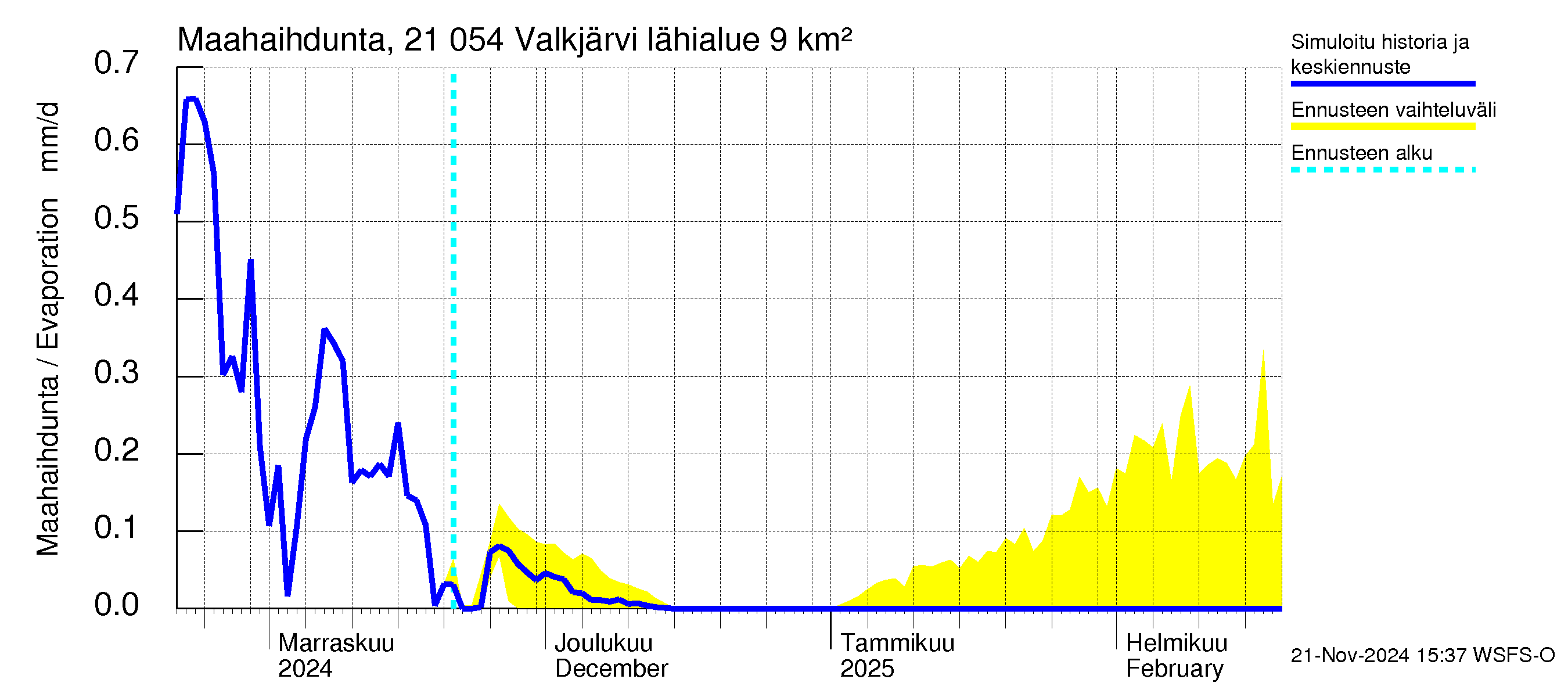 Vantaanjoen vesistöalue - Valkjärvi: Haihdunta maa-alueelta