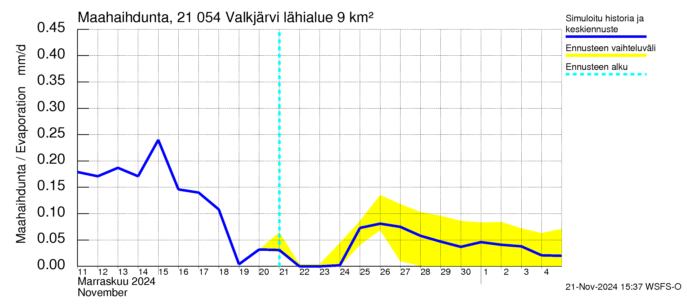 Vantaanjoen vesistöalue - Valkjärvi: Haihdunta maa-alueelta