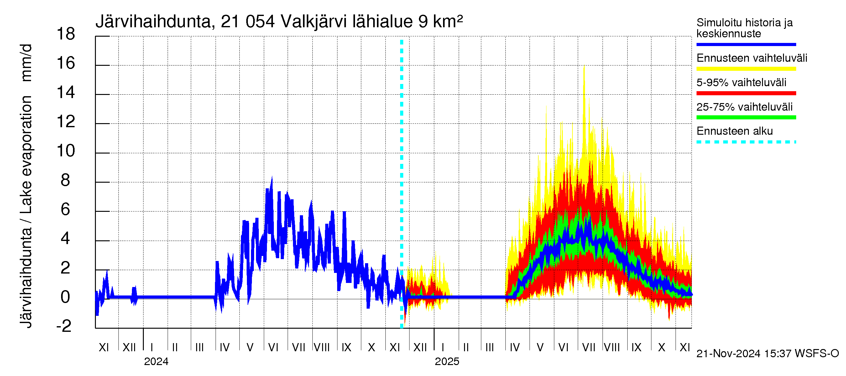 Vantaanjoen vesistöalue - Valkjärvi: Järvihaihdunta