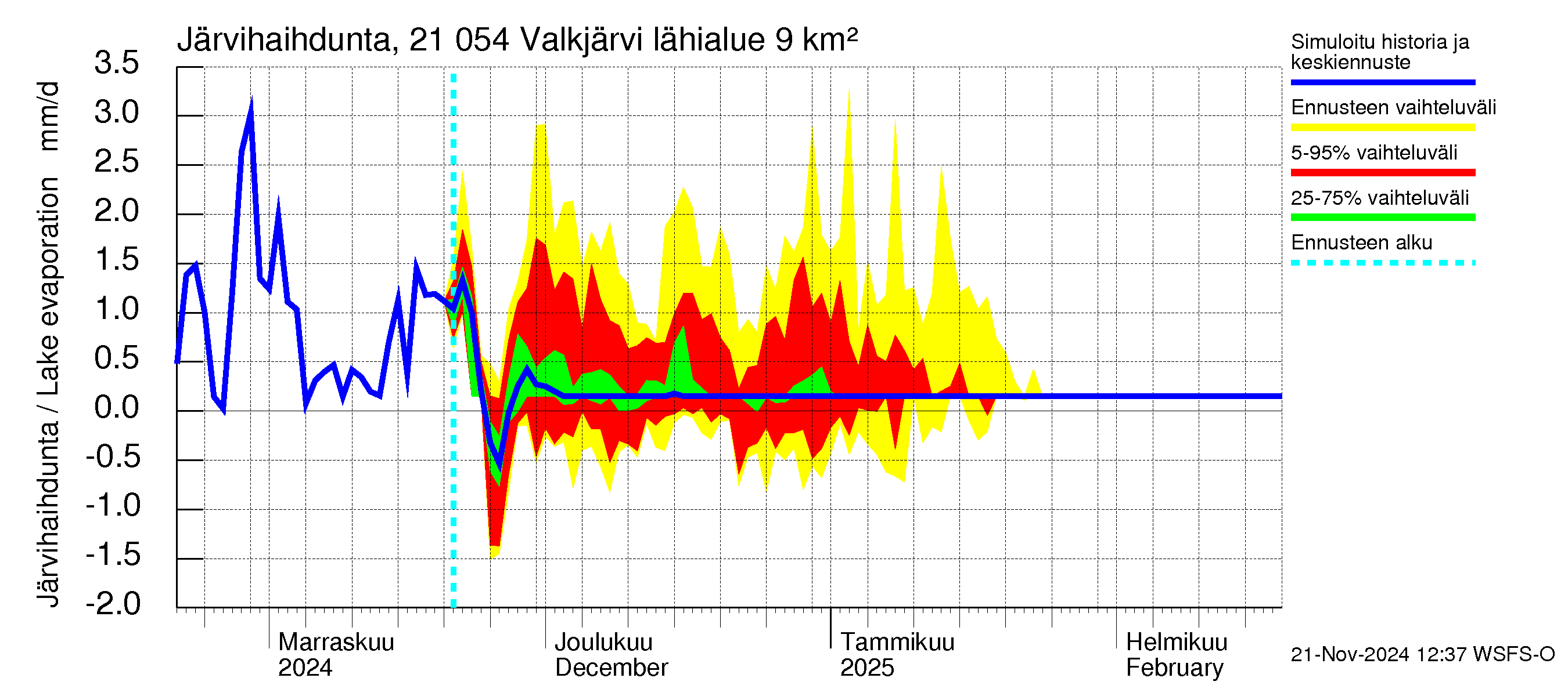 Vantaanjoen vesistöalue - Valkjärvi: Järvihaihdunta