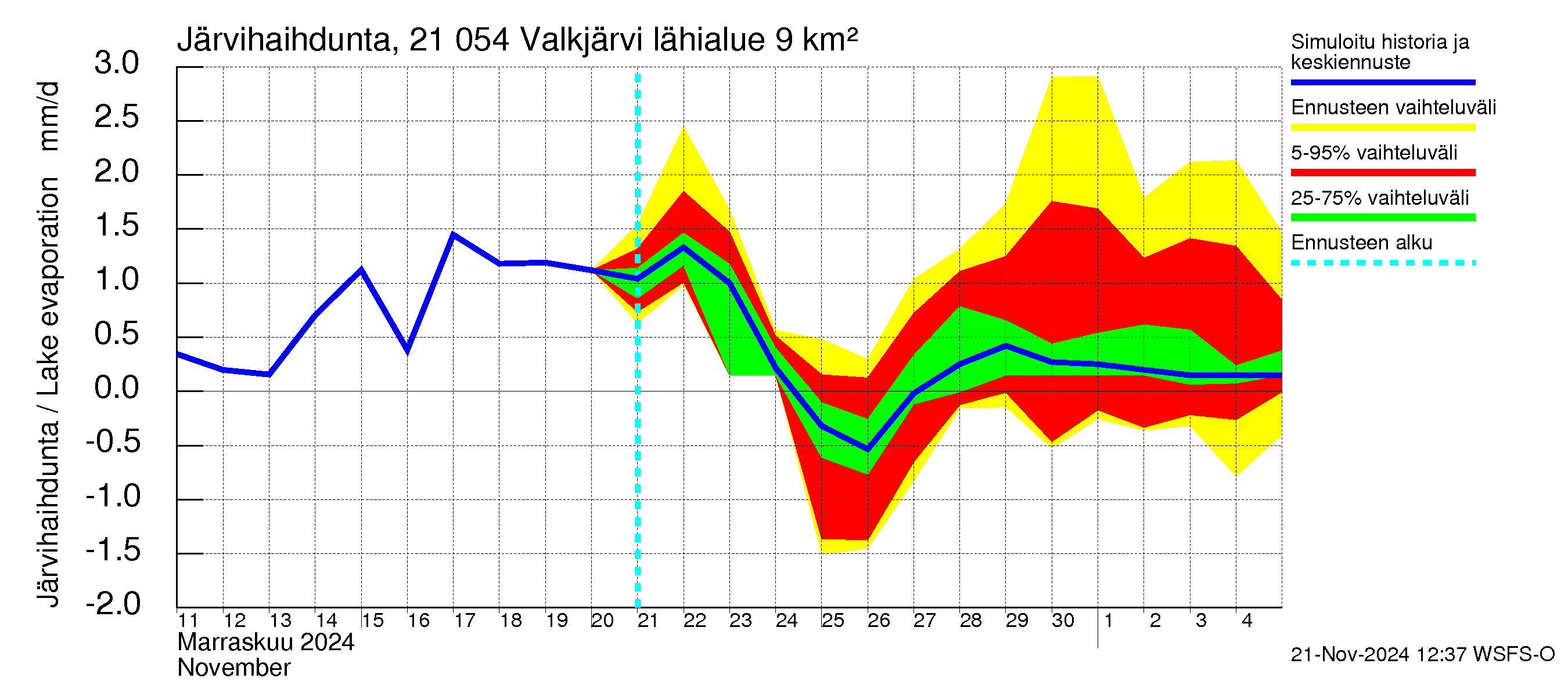 Vantaanjoen vesistöalue - Valkjärvi: Järvihaihdunta