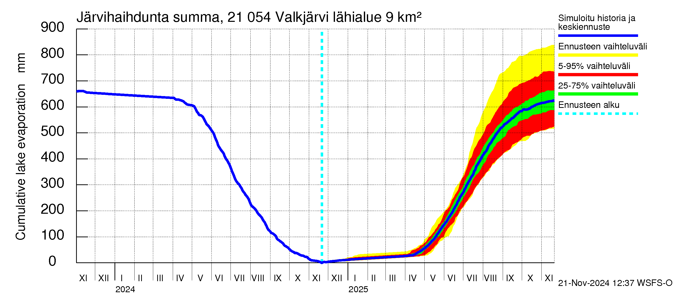 Vantaanjoen vesistöalue - Valkjärvi: Järvihaihdunta - summa