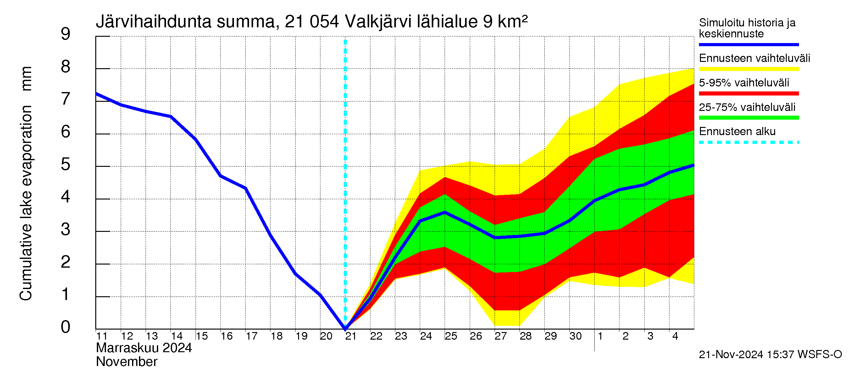 Vantaanjoen vesistöalue - Valkjärvi: Järvihaihdunta - summa