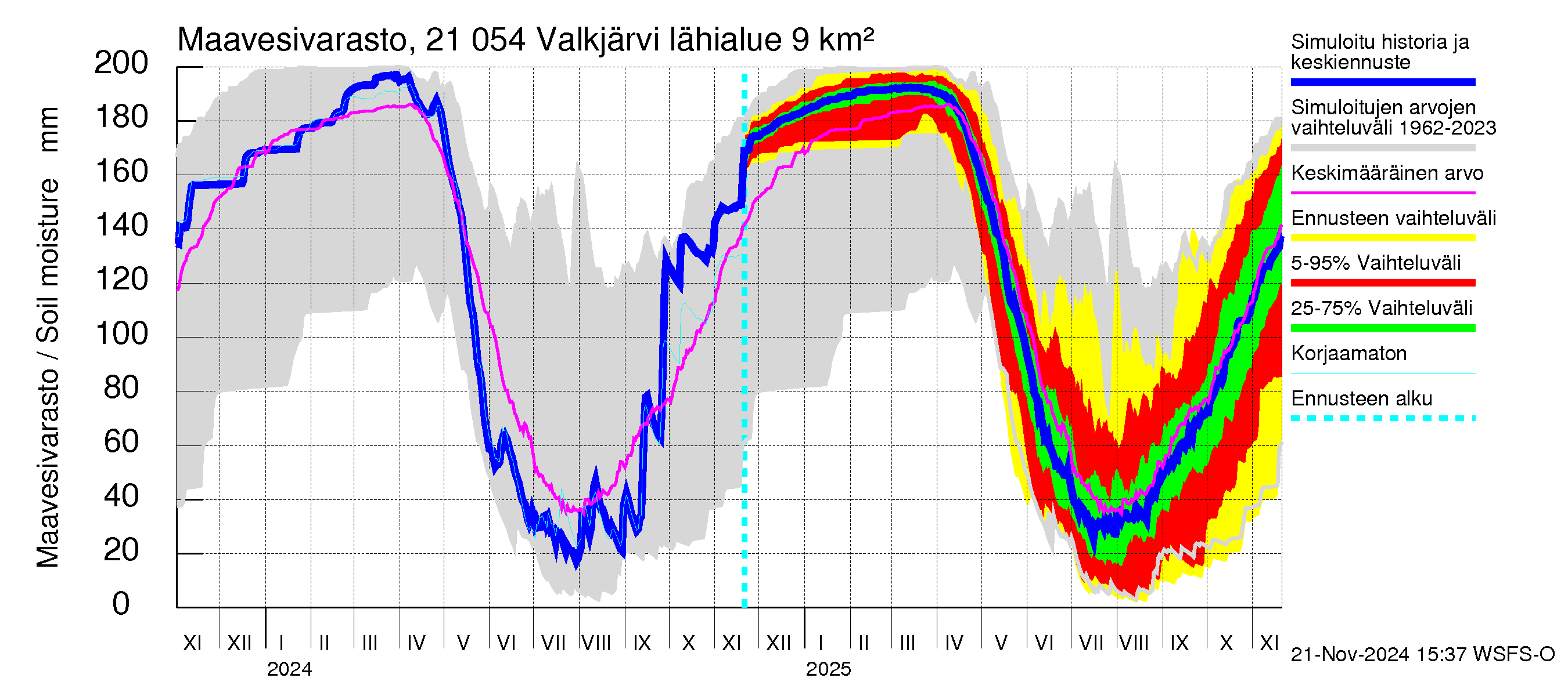 Vantaanjoen vesistöalue - Valkjärvi: Maavesivarasto