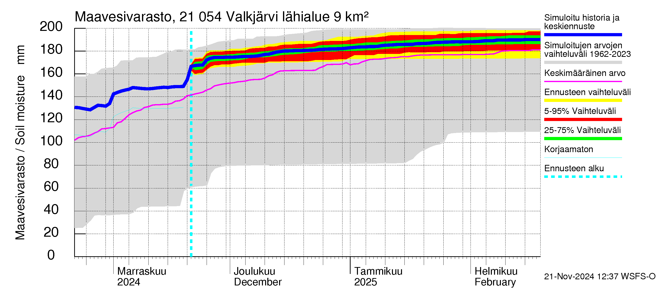 Vantaanjoen vesistöalue - Valkjärvi: Maavesivarasto