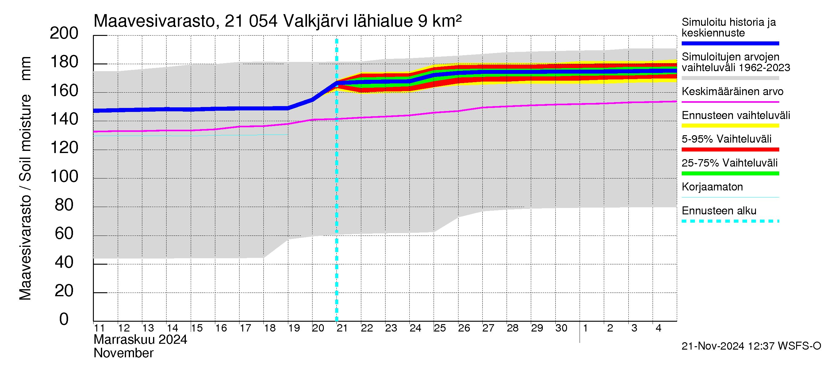 Vantaanjoen vesistöalue - Valkjärvi: Maavesivarasto