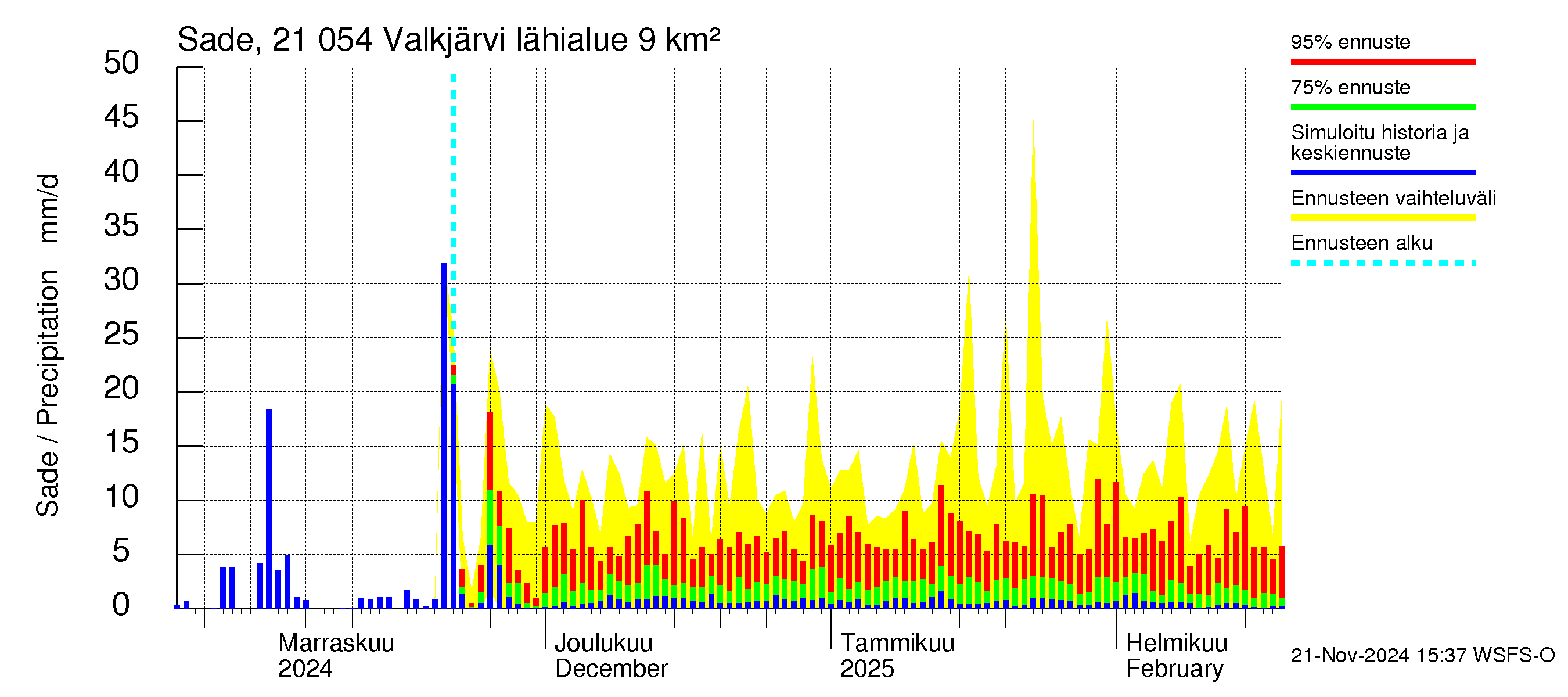 Vantaanjoen vesistöalue - Valkjärvi: Sade