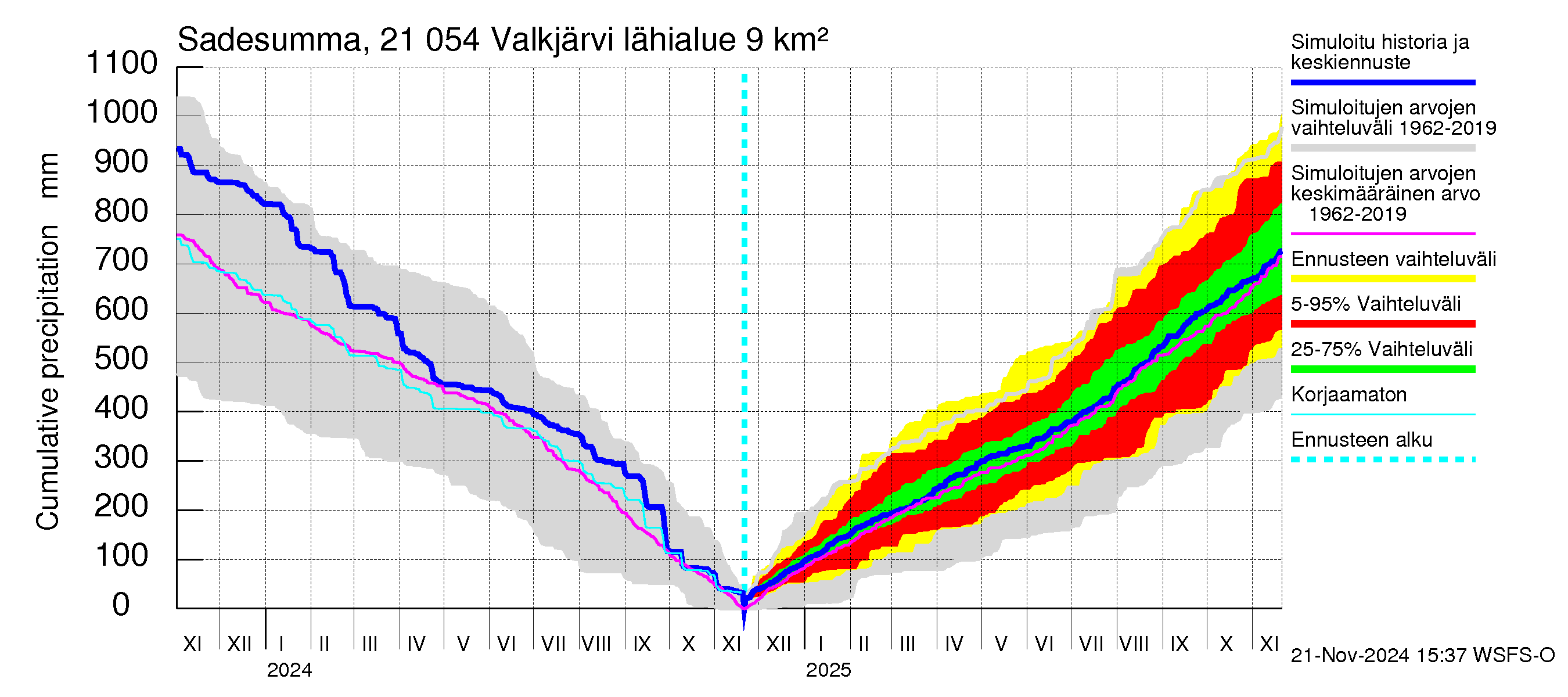 Vantaanjoen vesistöalue - Valkjärvi: Sade - summa