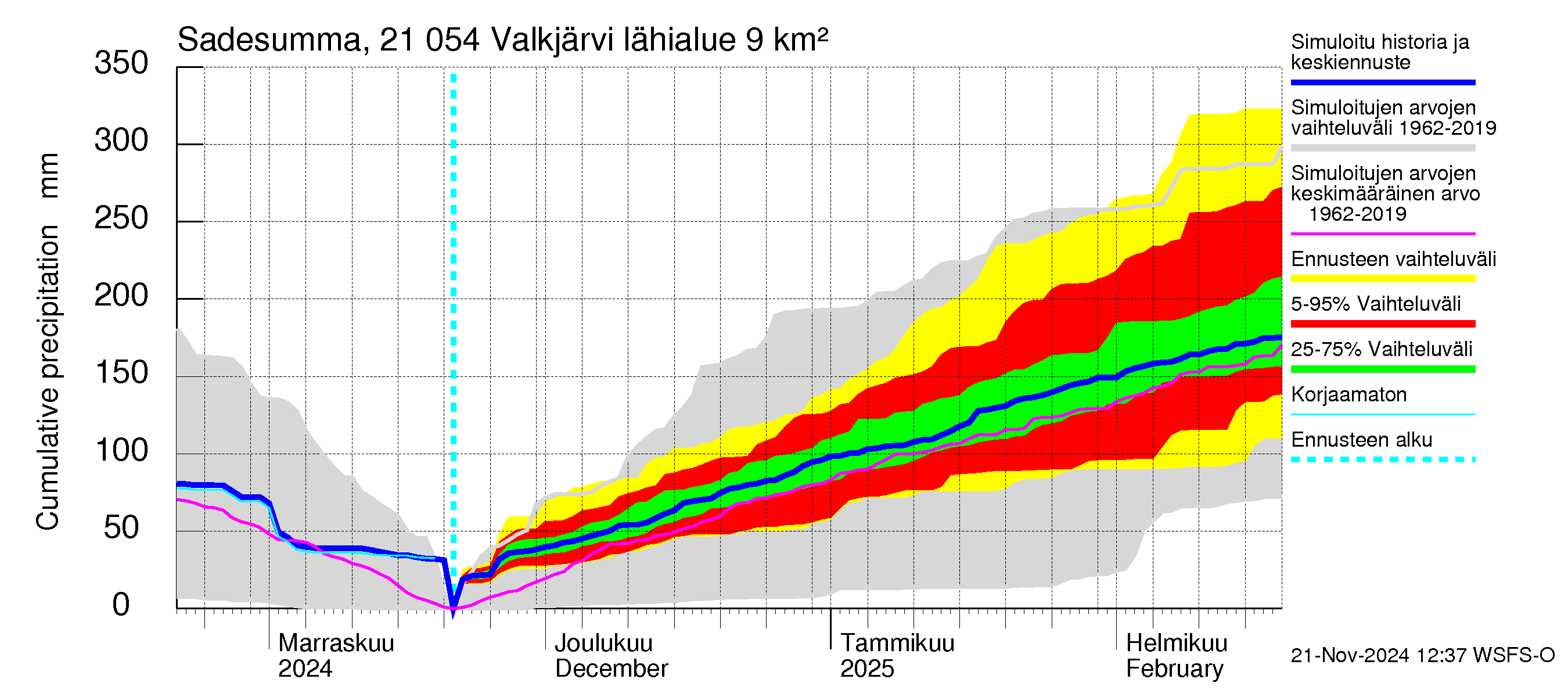 Vantaanjoen vesistöalue - Valkjärvi: Sade - summa