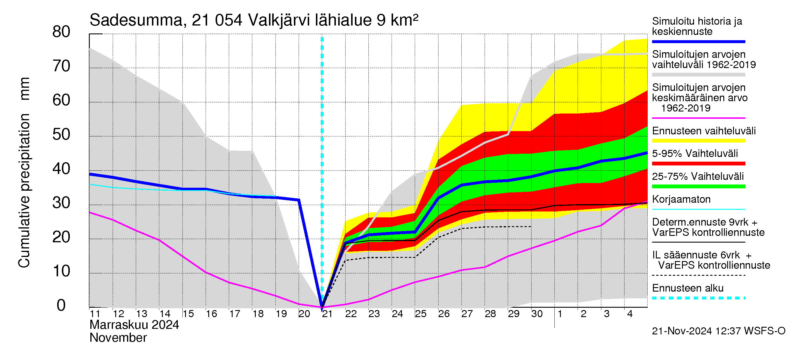 Vantaanjoen vesistöalue - Valkjärvi: Sade - summa