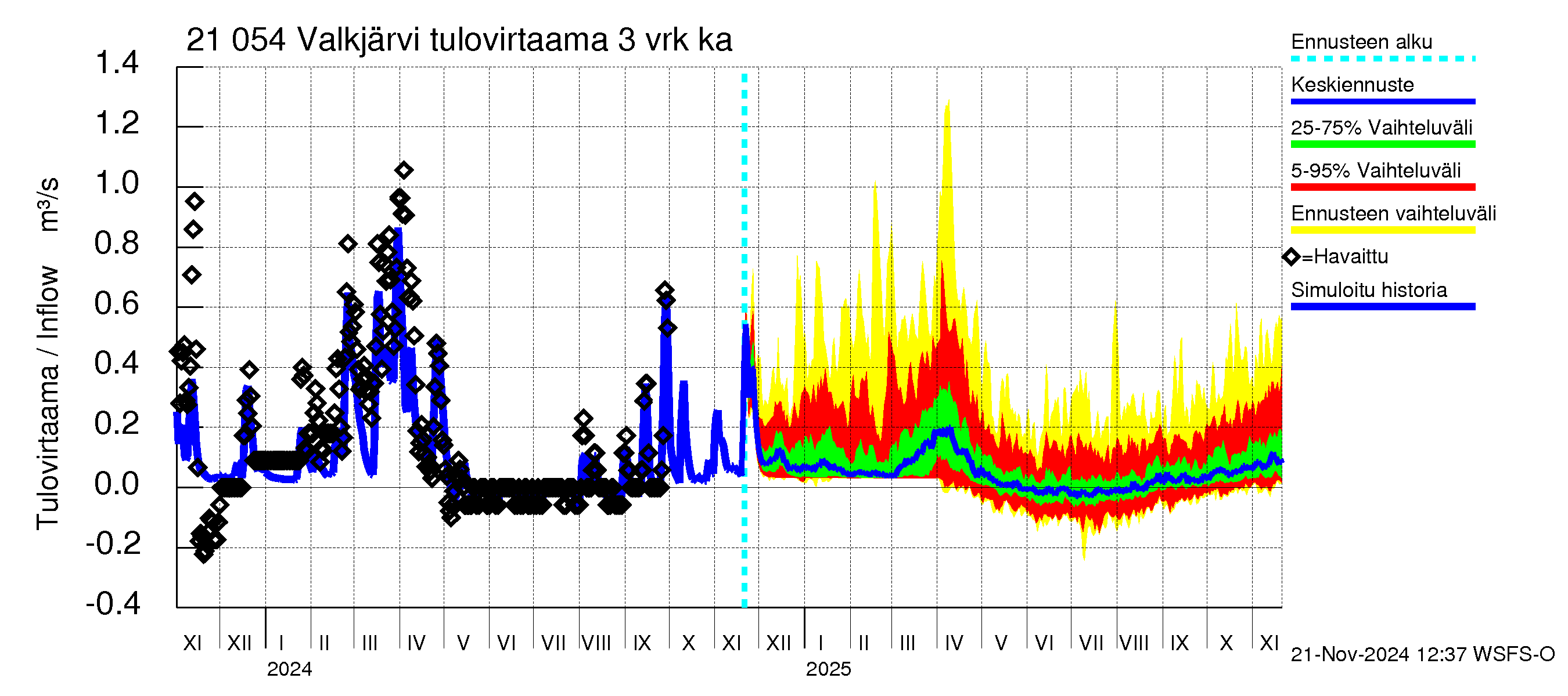 Vantaanjoen vesistöalue - Valkjärvi: Tulovirtaama (usean vuorokauden liukuva keskiarvo) - jakaumaennuste