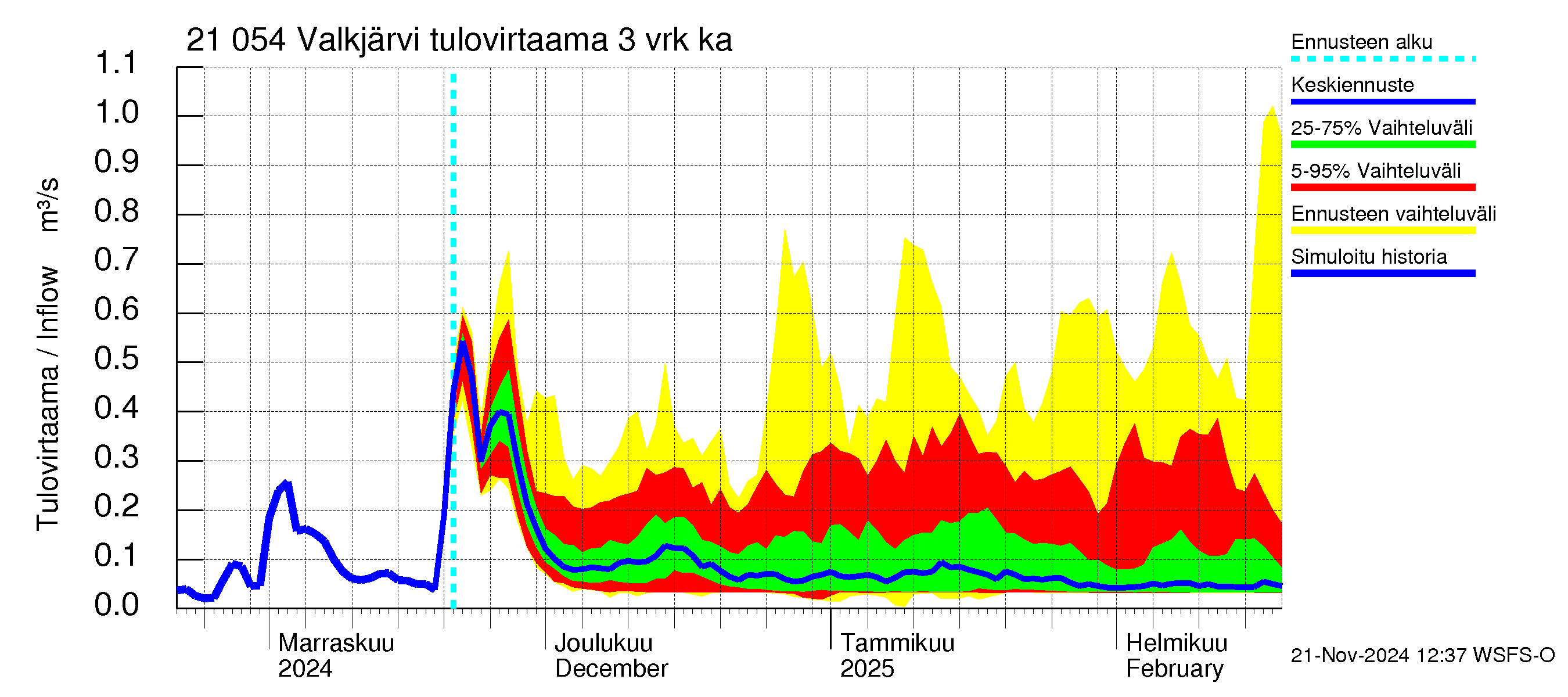 Vantaanjoen vesistöalue - Valkjärvi: Tulovirtaama (usean vuorokauden liukuva keskiarvo) - jakaumaennuste