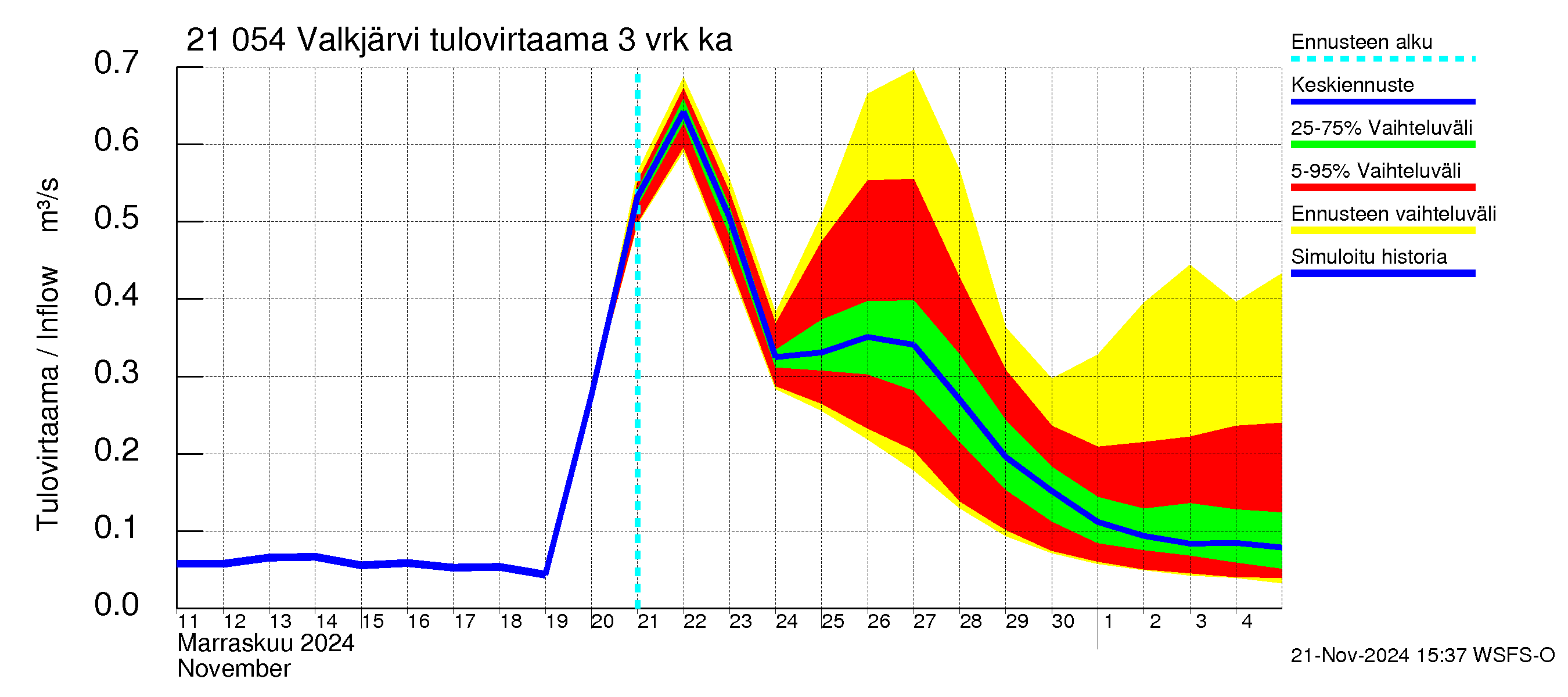 Vantaanjoen vesistöalue - Valkjärvi: Tulovirtaama (usean vuorokauden liukuva keskiarvo) - jakaumaennuste