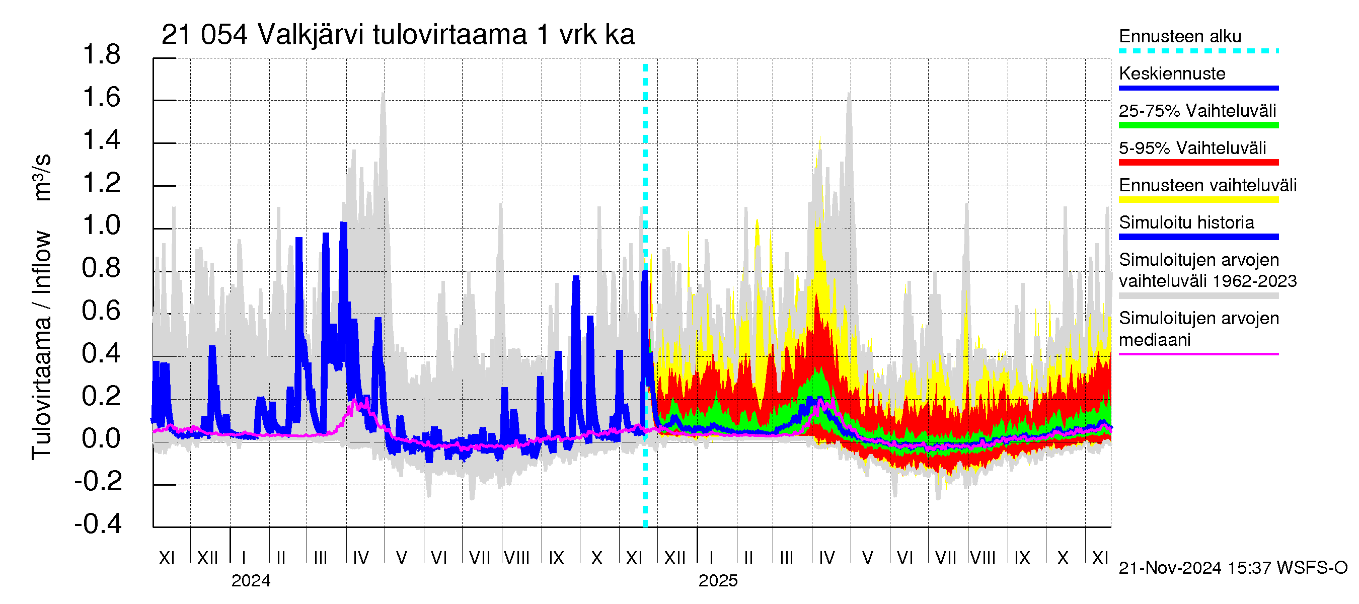 Vantaanjoen vesistöalue - Valkjärvi: Tulovirtaama - jakaumaennuste