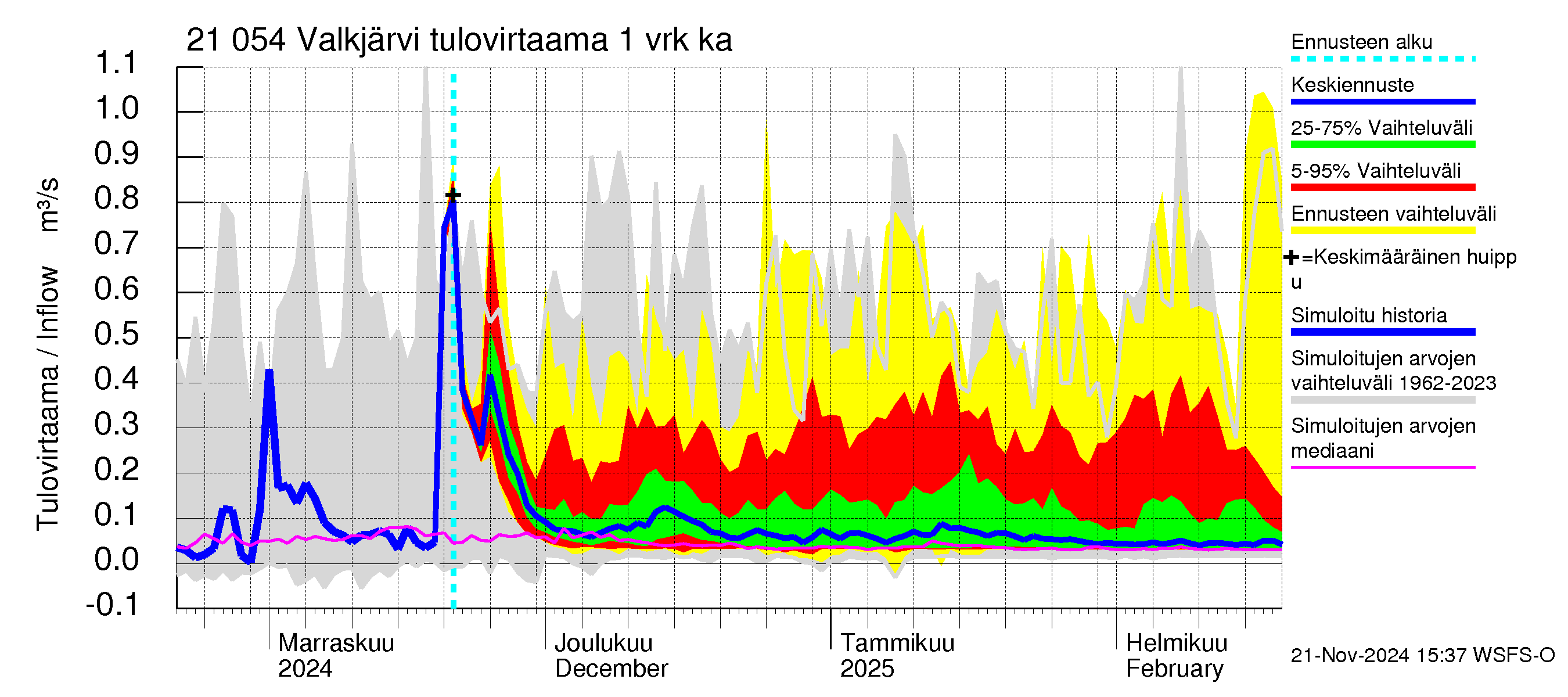 Vantaanjoen vesistöalue - Valkjärvi: Tulovirtaama - jakaumaennuste