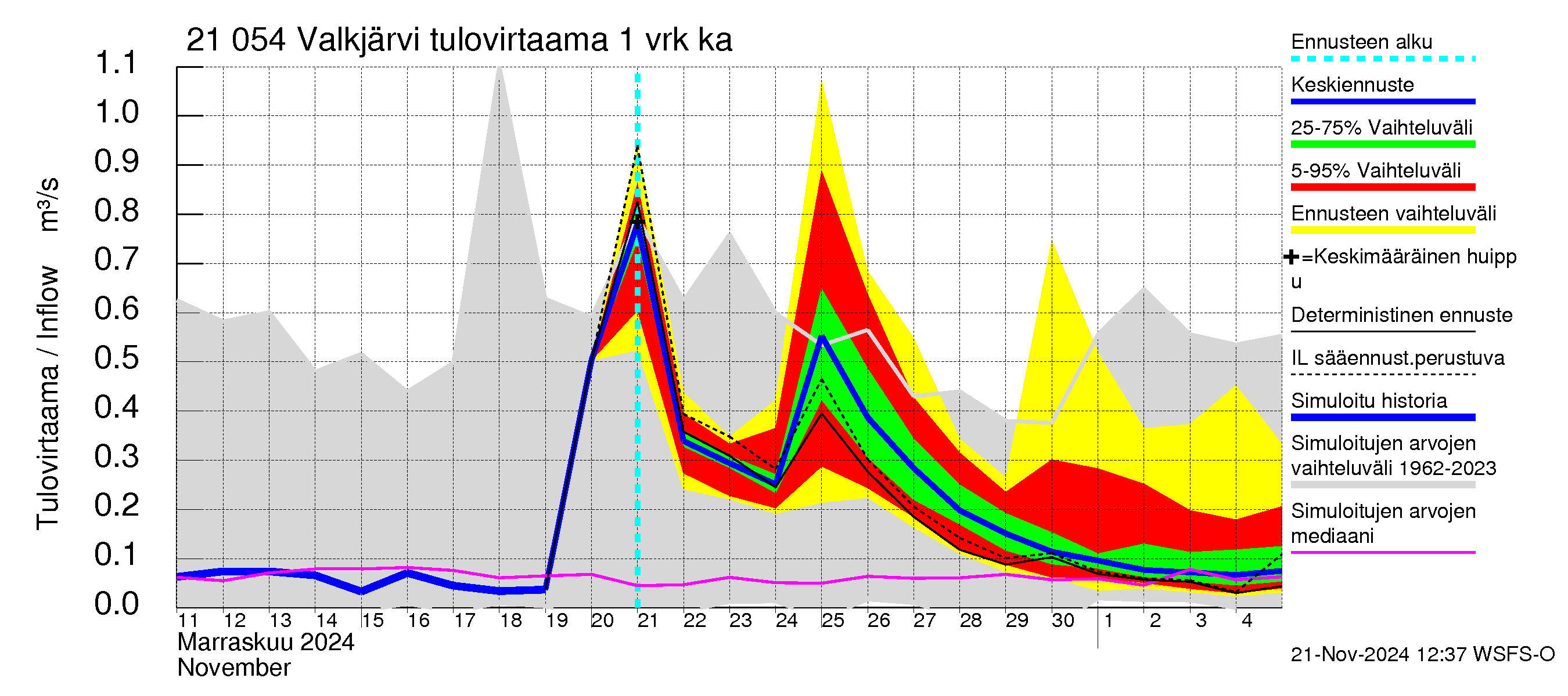 Vantaanjoen vesistöalue - Valkjärvi: Tulovirtaama - jakaumaennuste