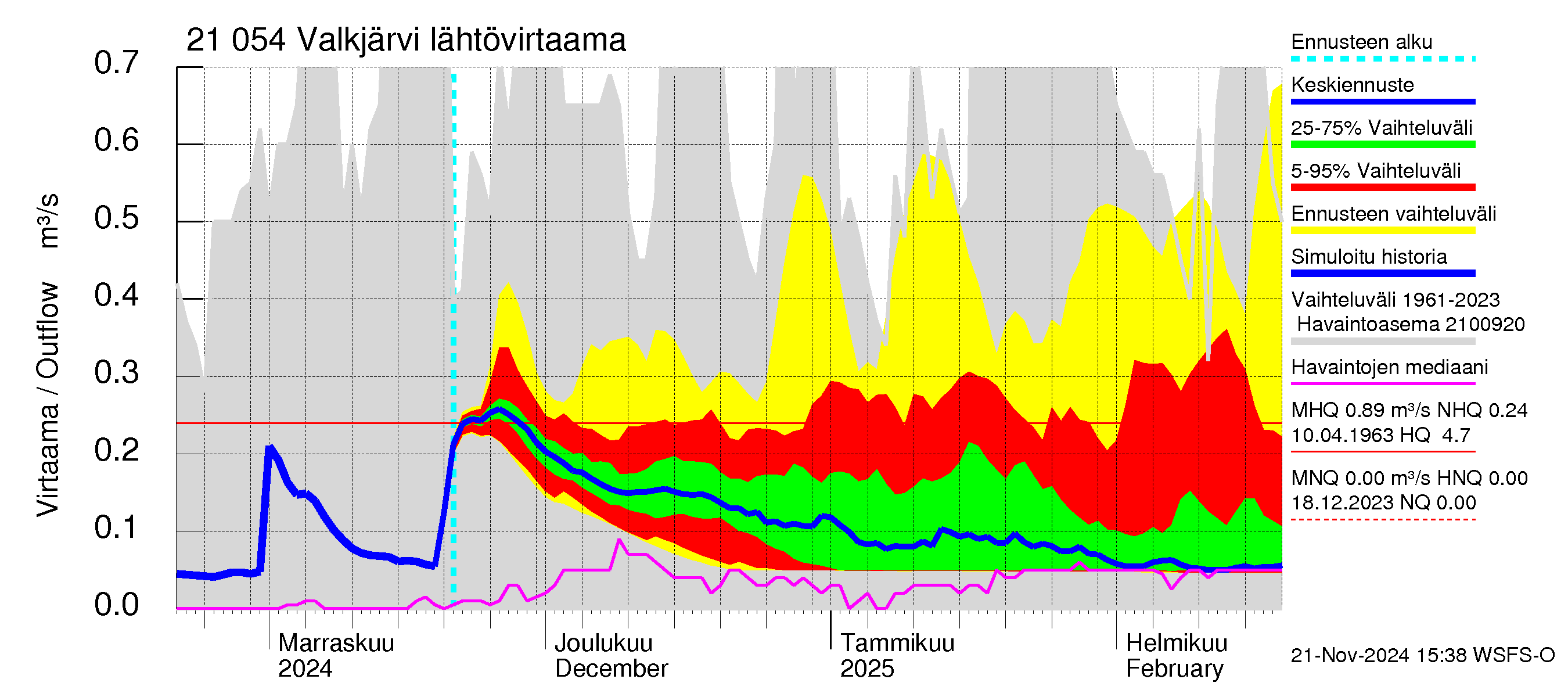 Vantaanjoen vesistöalue - Valkjärvi: Lähtövirtaama / juoksutus - jakaumaennuste