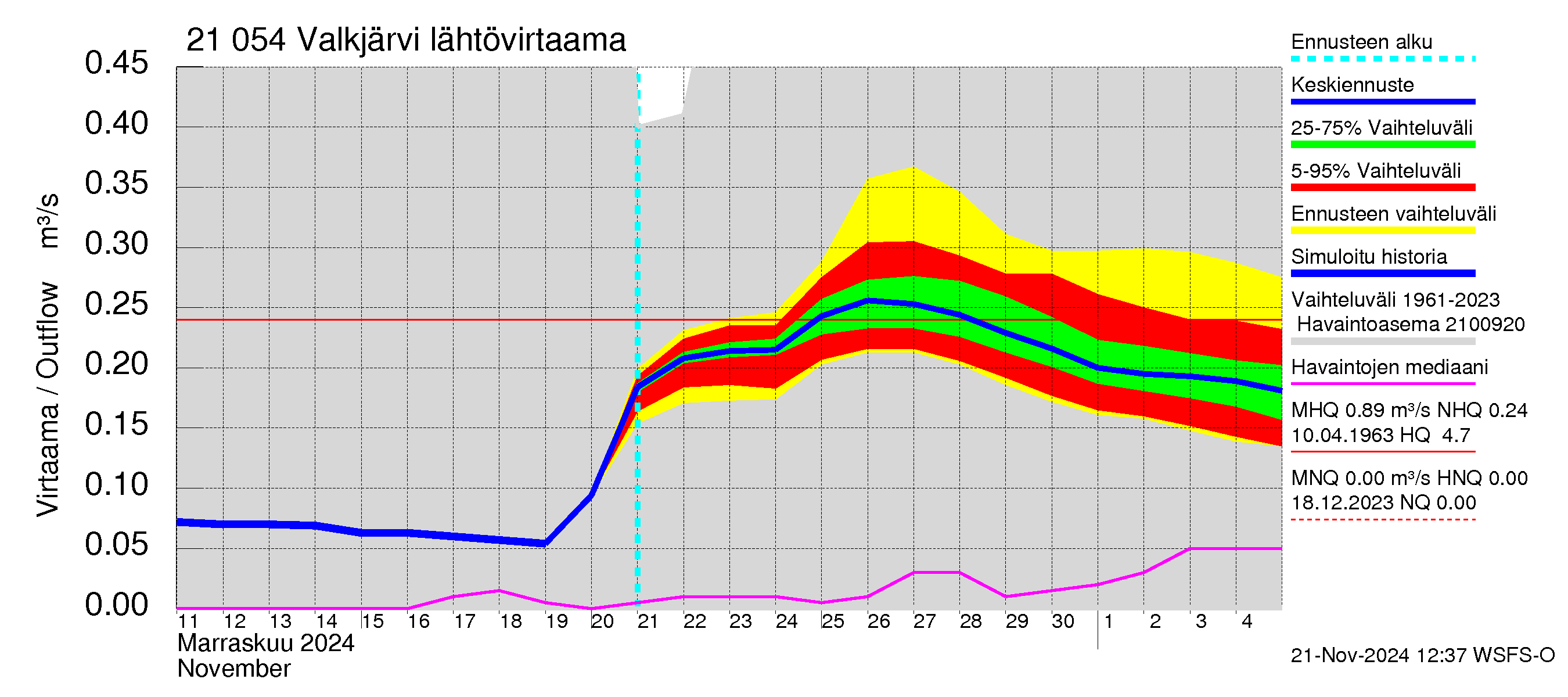 Vantaanjoen vesistöalue - Valkjärvi: Lähtövirtaama / juoksutus - jakaumaennuste