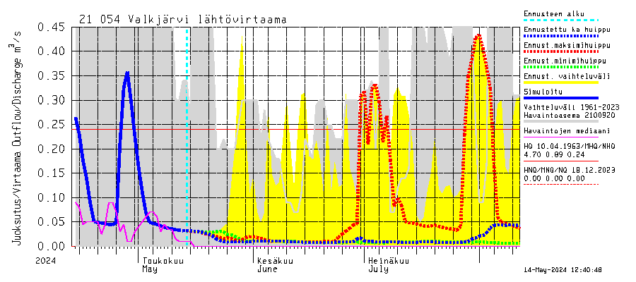 Vantaanjoen vesistöalue - Valkjärvi: Lhtvirtaama / juoksutus - huippujen keski- ja riennusteet